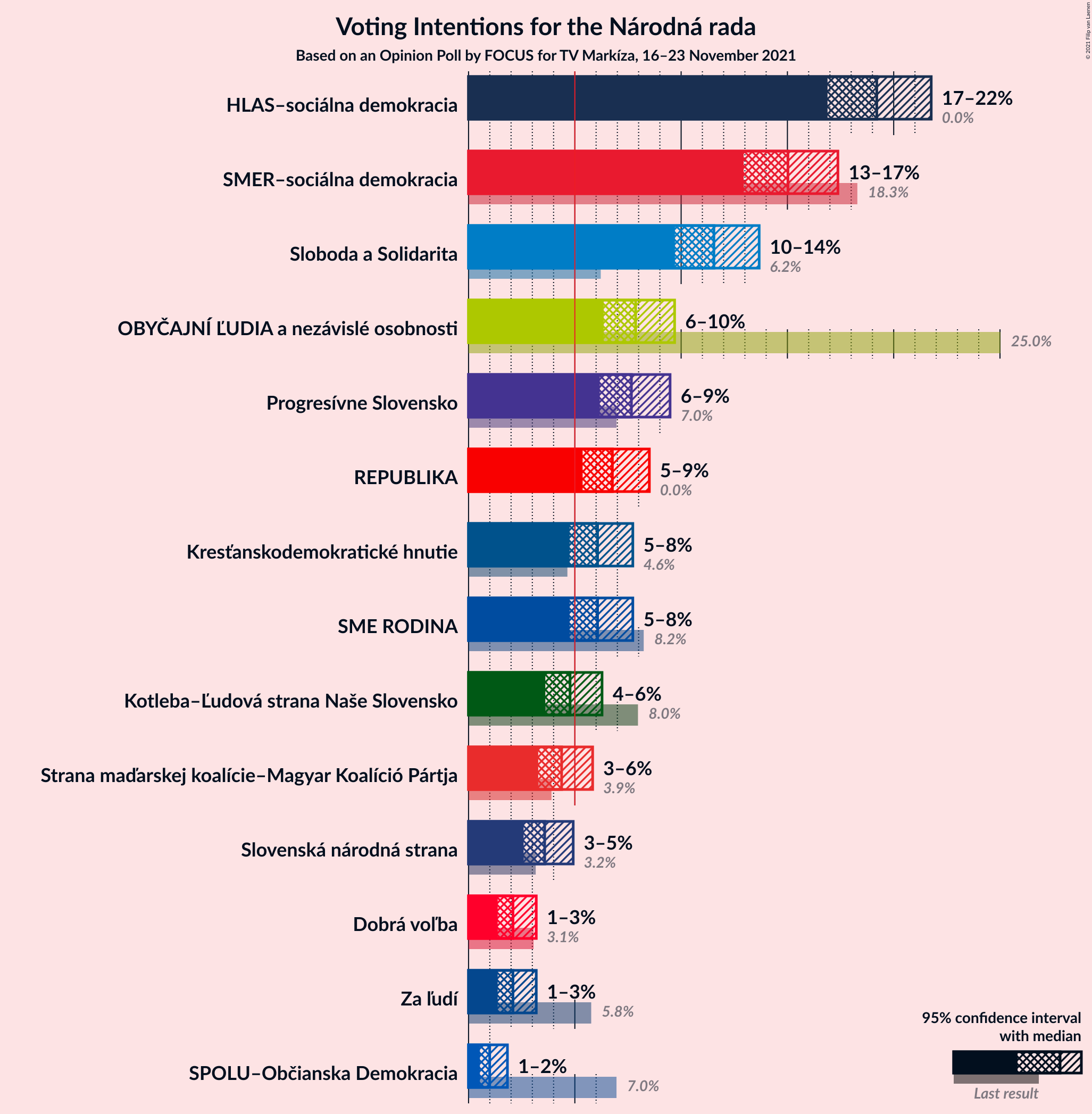 Graph with voting intentions not yet produced