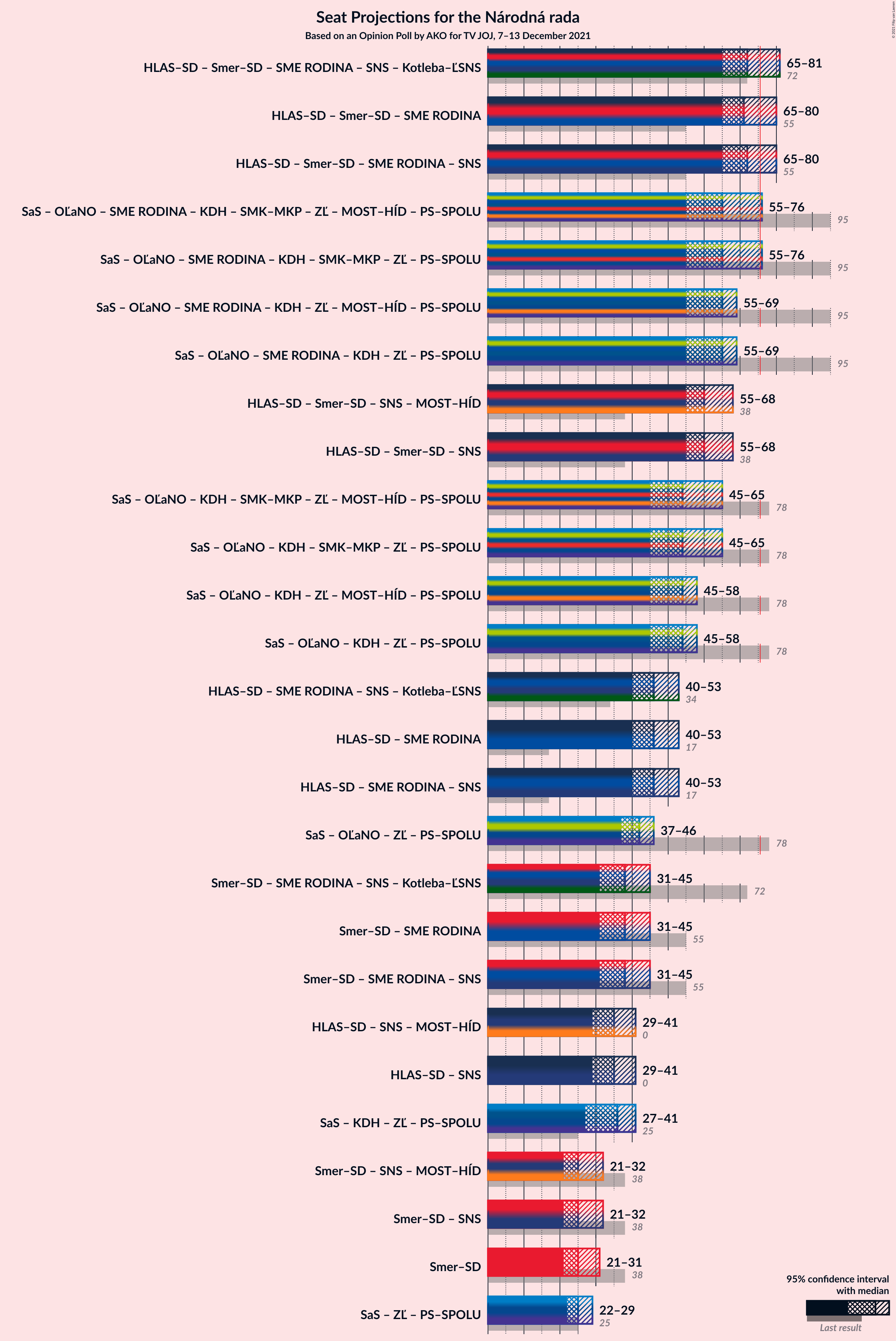 Graph with coalitions seats not yet produced