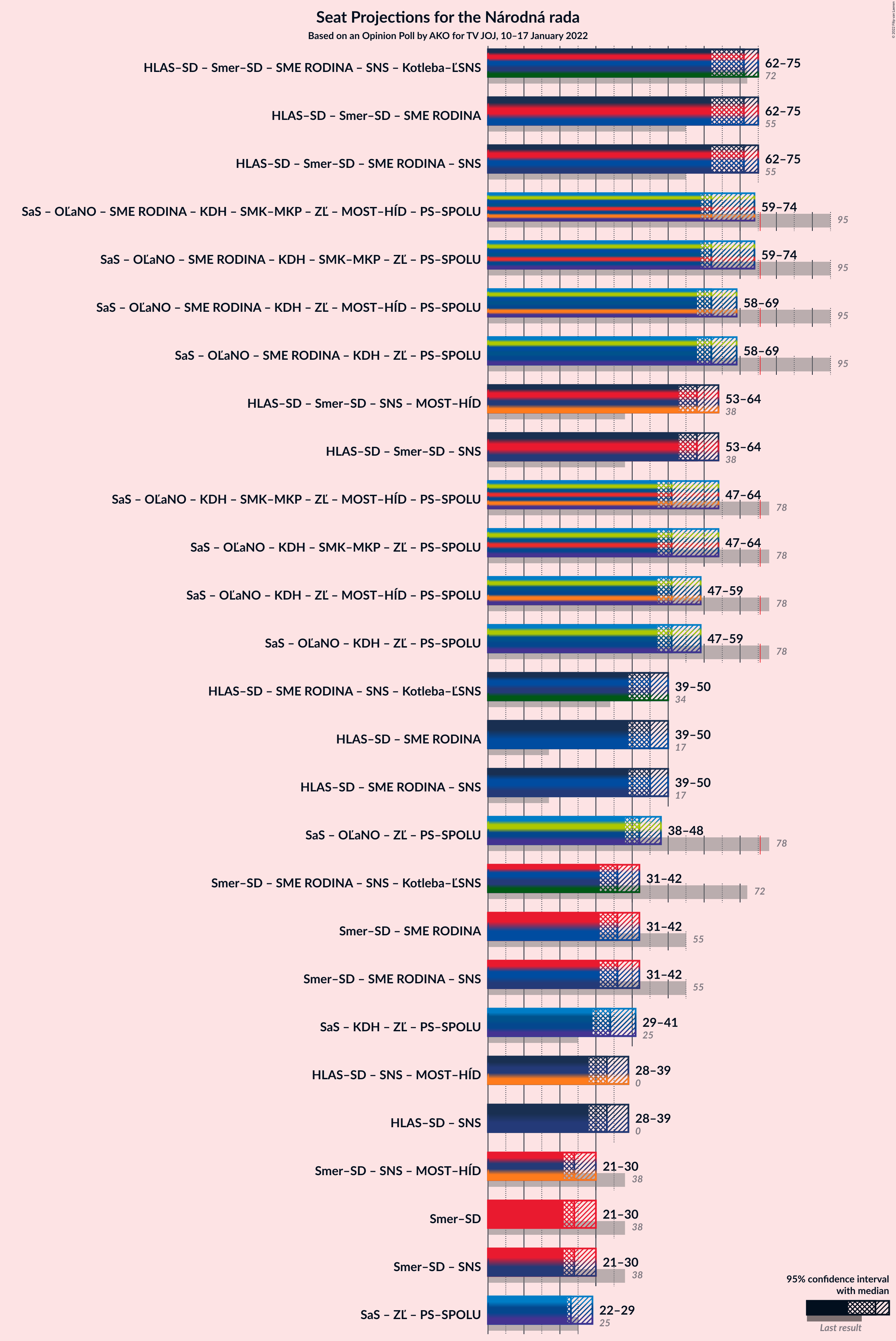 Graph with coalitions seats not yet produced