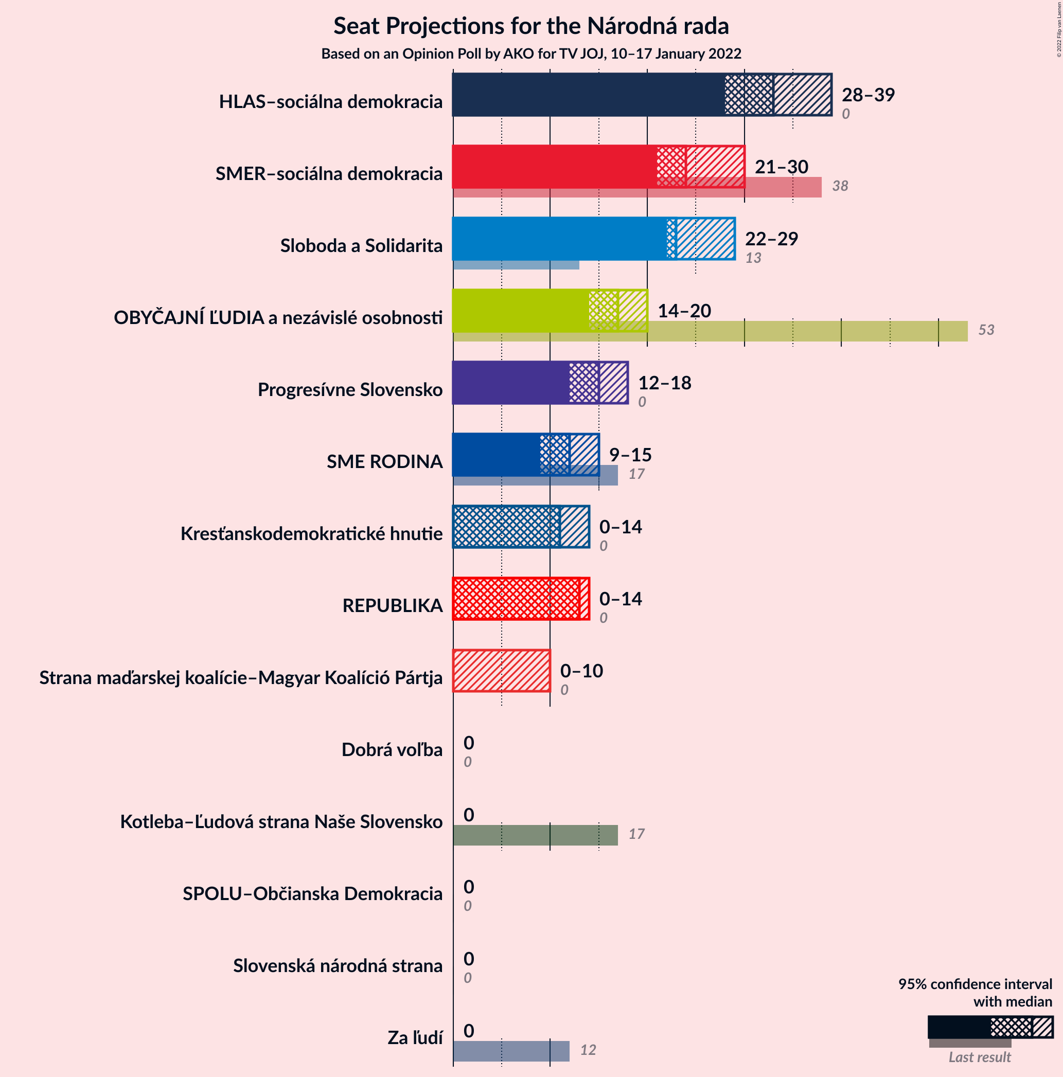 Graph with seats not yet produced