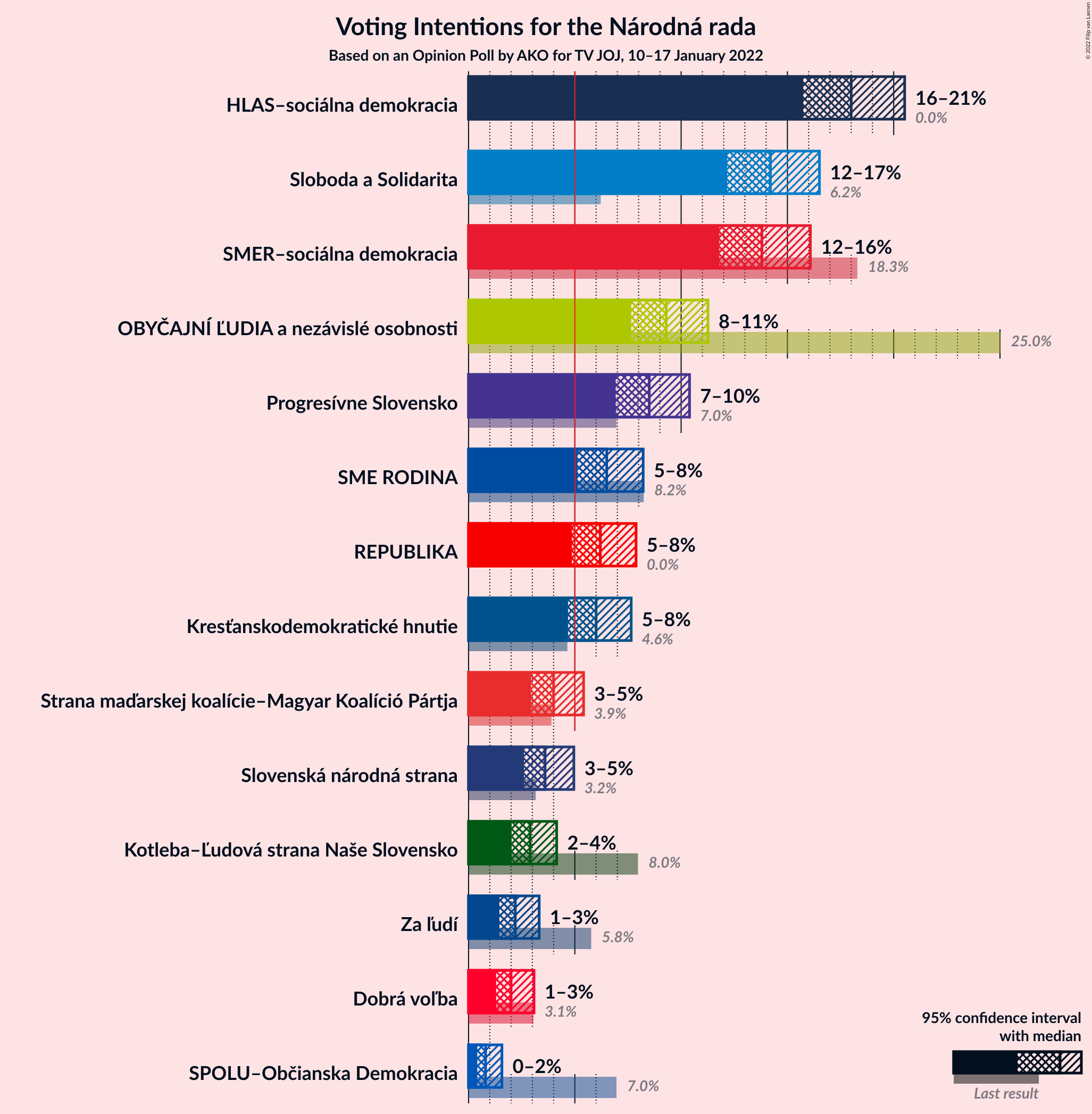 Graph with voting intentions not yet produced