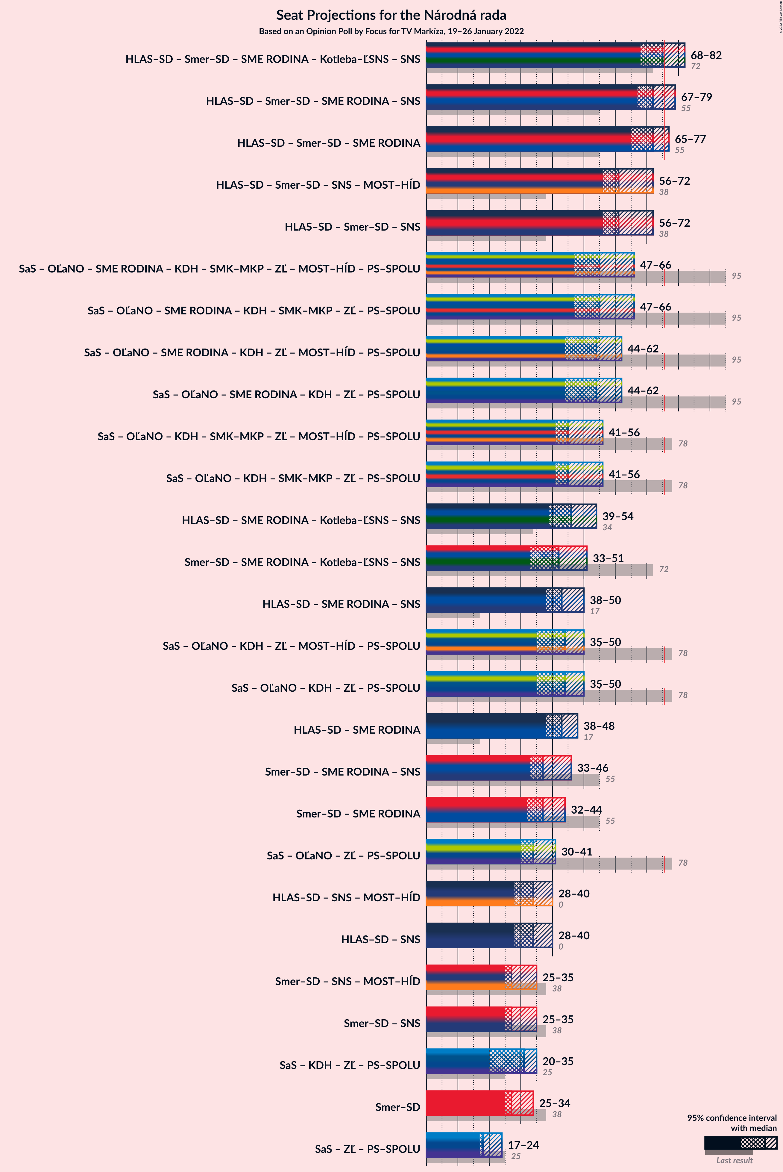 Graph with coalitions seats not yet produced