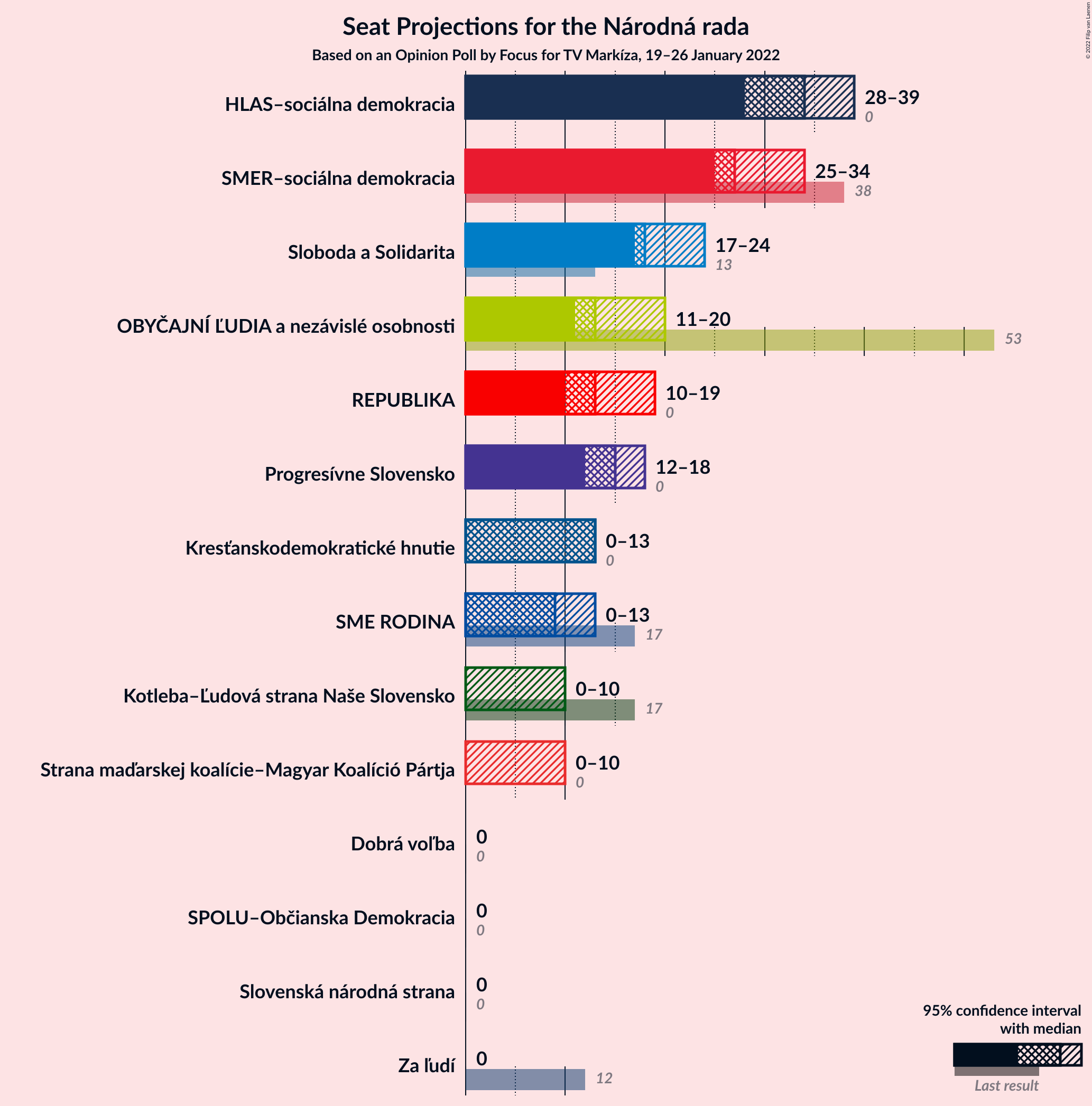 Graph with seats not yet produced