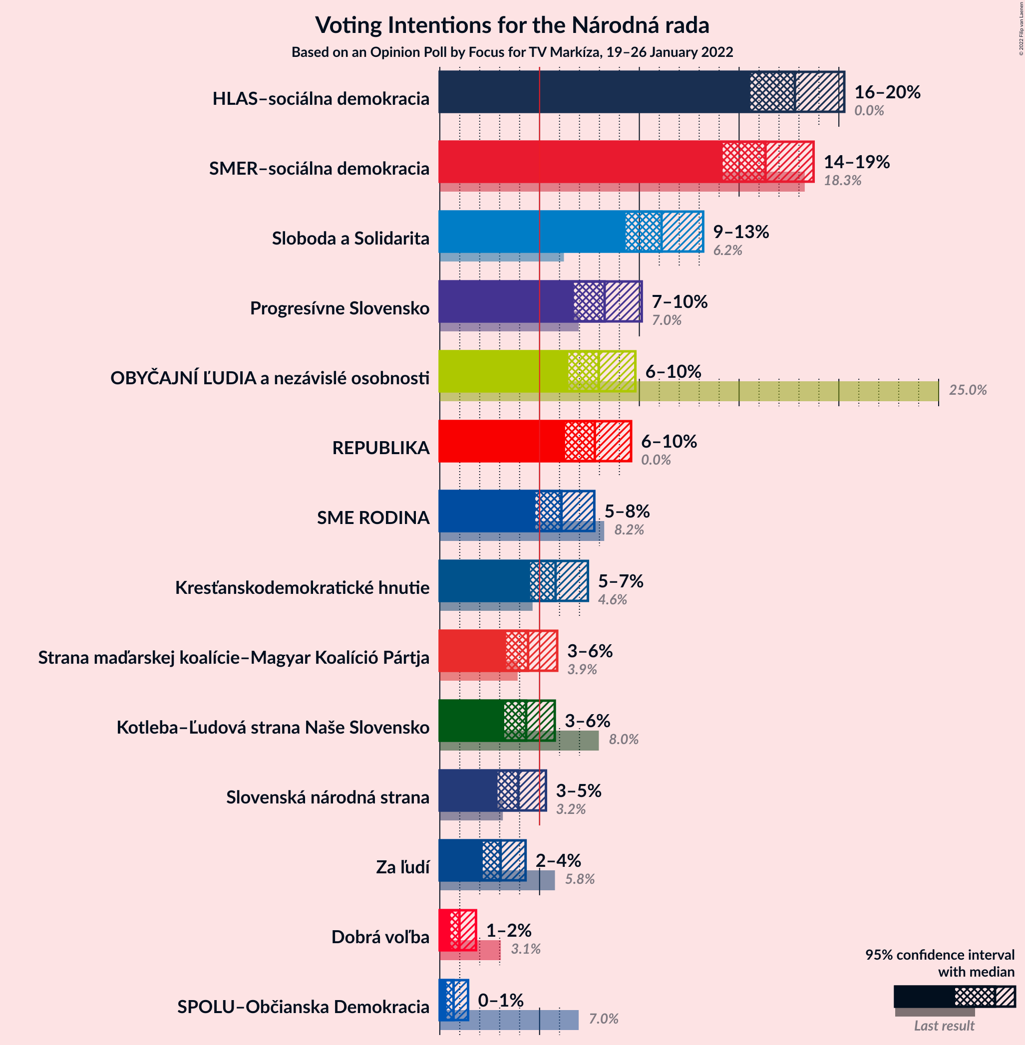 Graph with voting intentions not yet produced