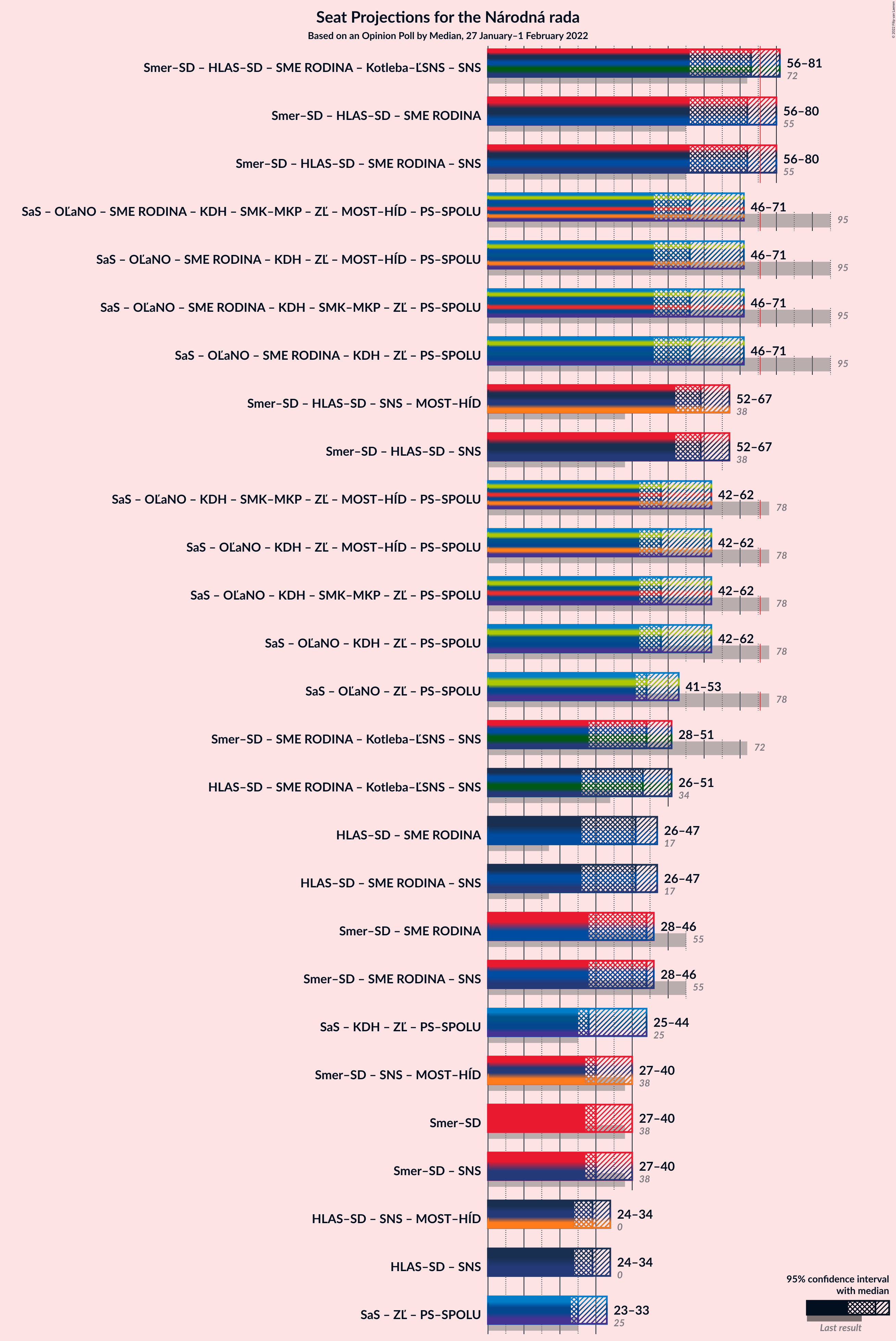 Graph with coalitions seats not yet produced