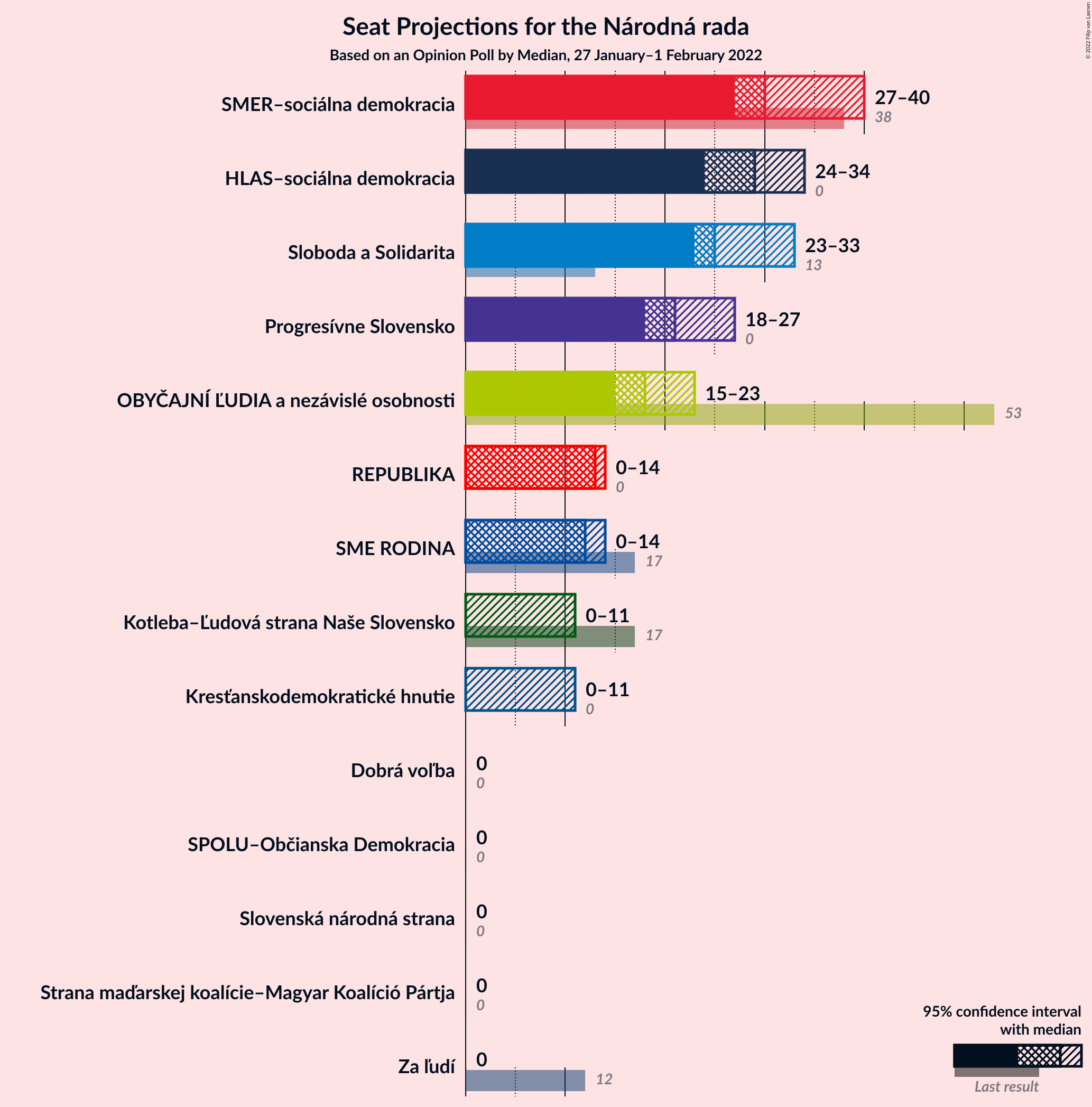 Graph with seats not yet produced