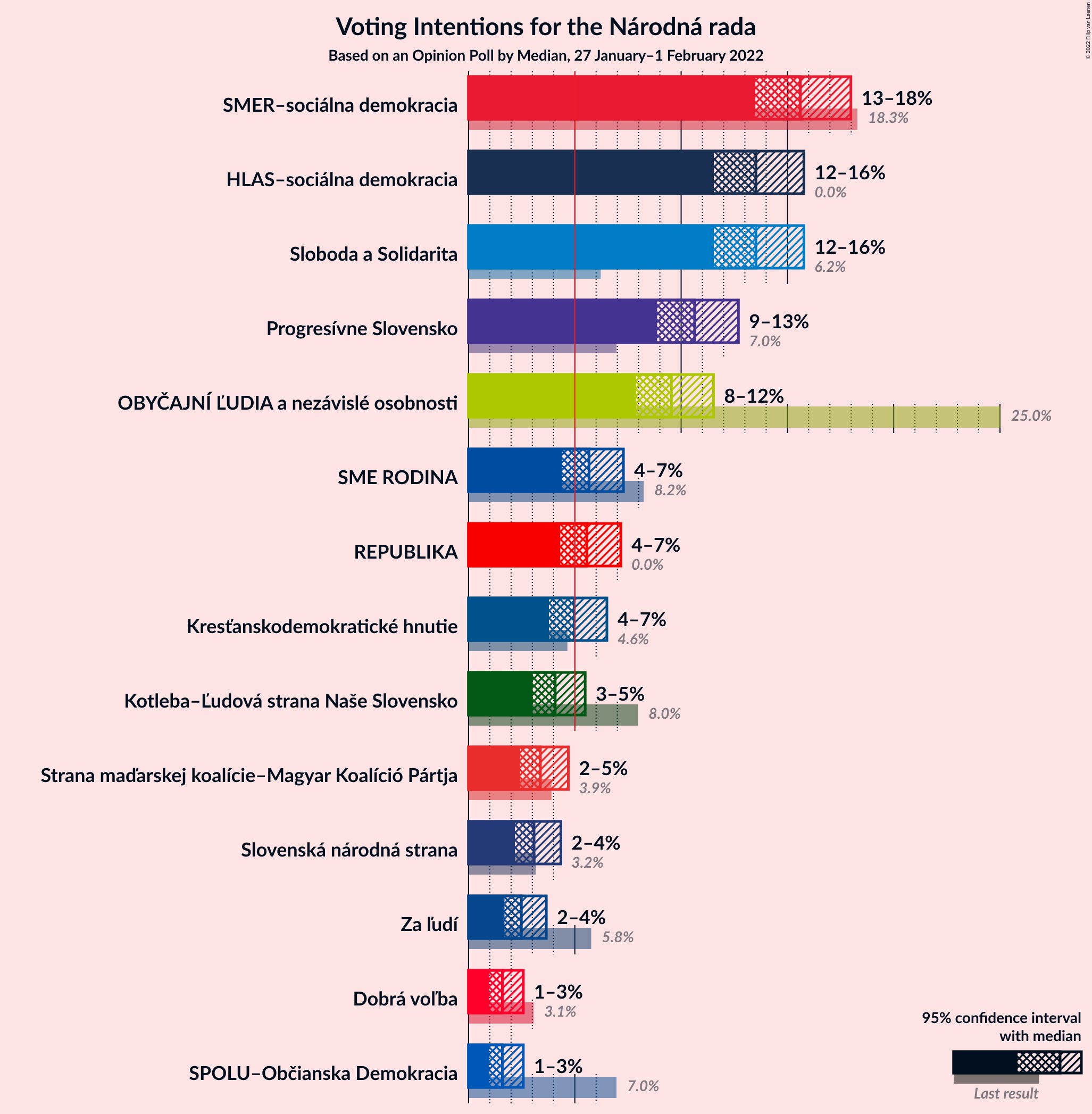 Graph with voting intentions not yet produced