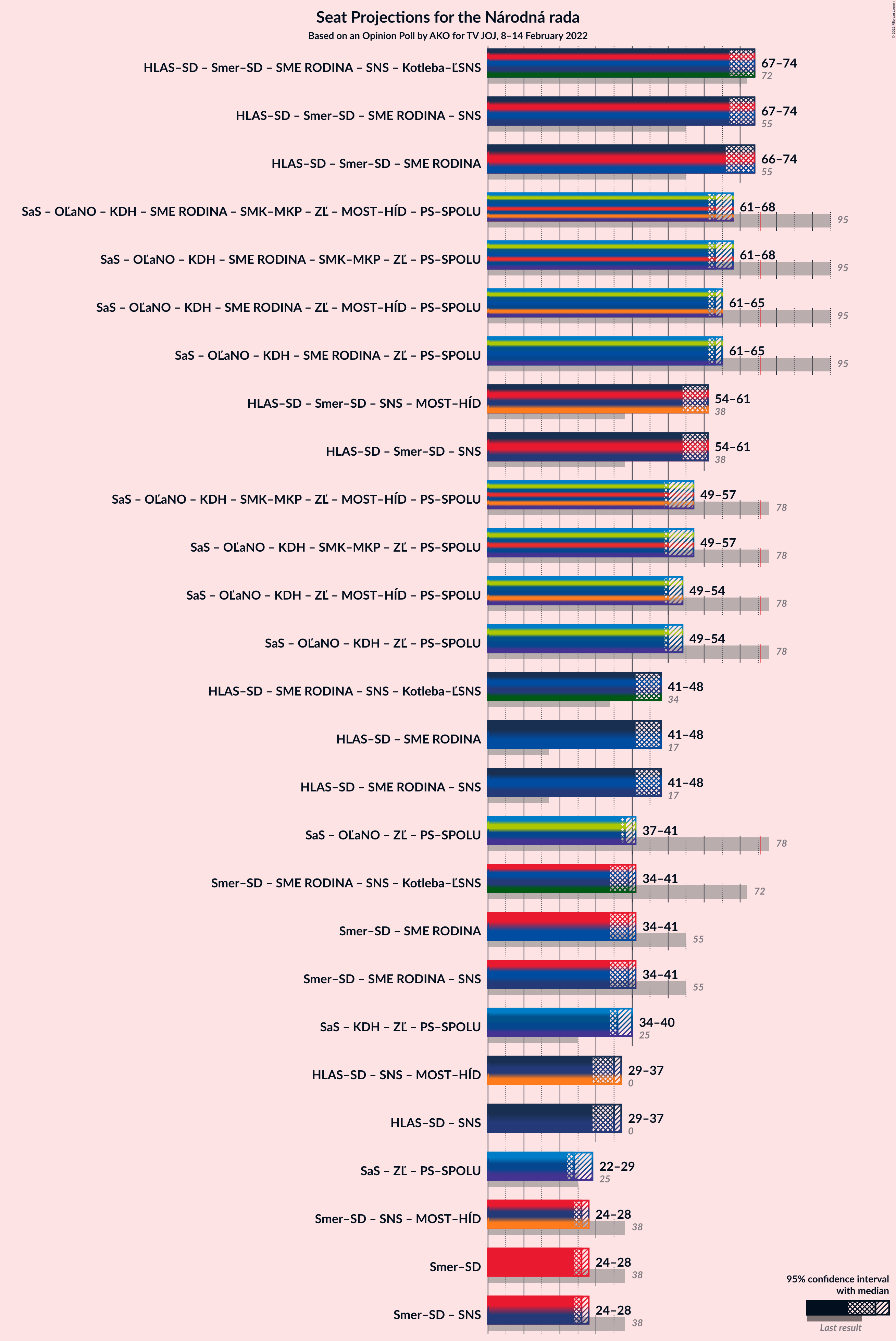 Graph with coalitions seats not yet produced