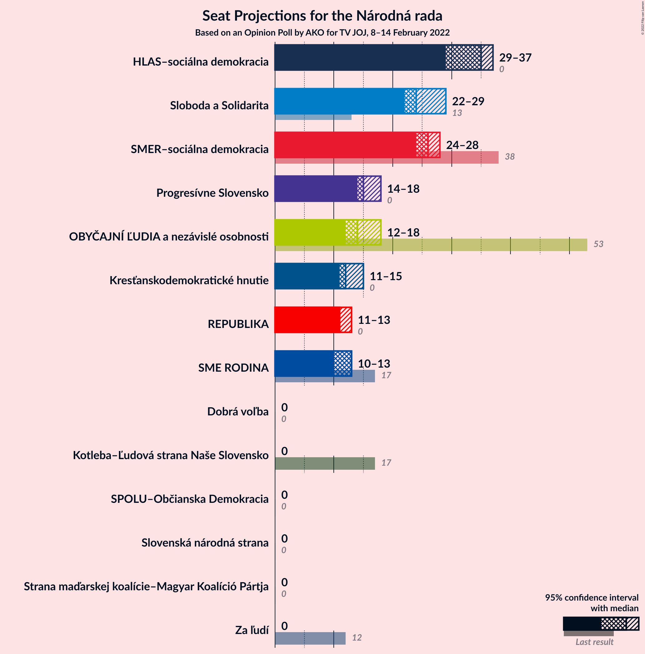 Graph with seats not yet produced