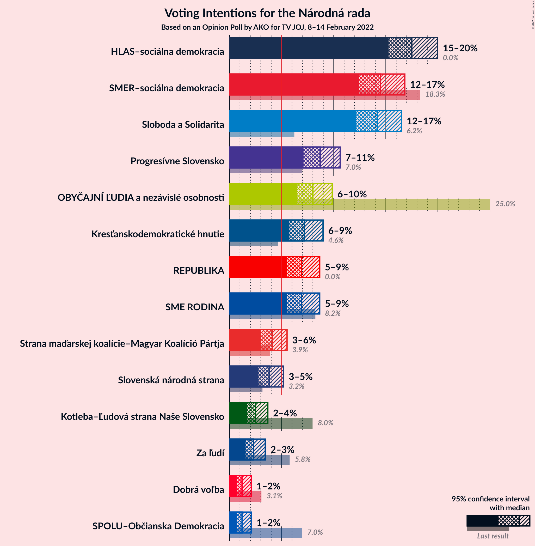 Graph with voting intentions not yet produced