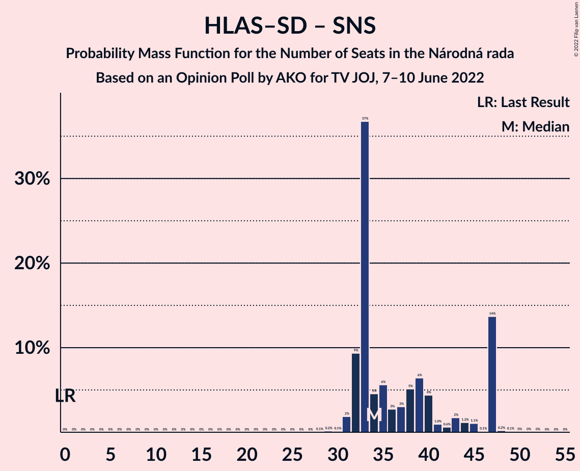 Graph with seats probability mass function not yet produced