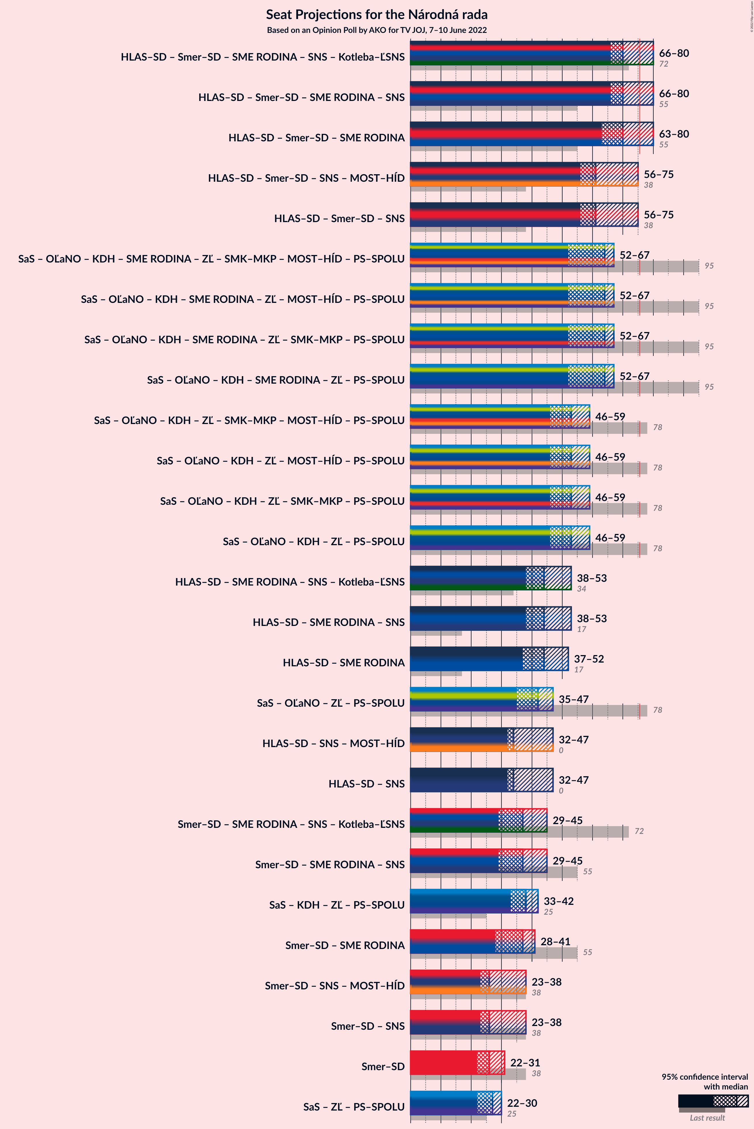 Graph with coalitions seats not yet produced