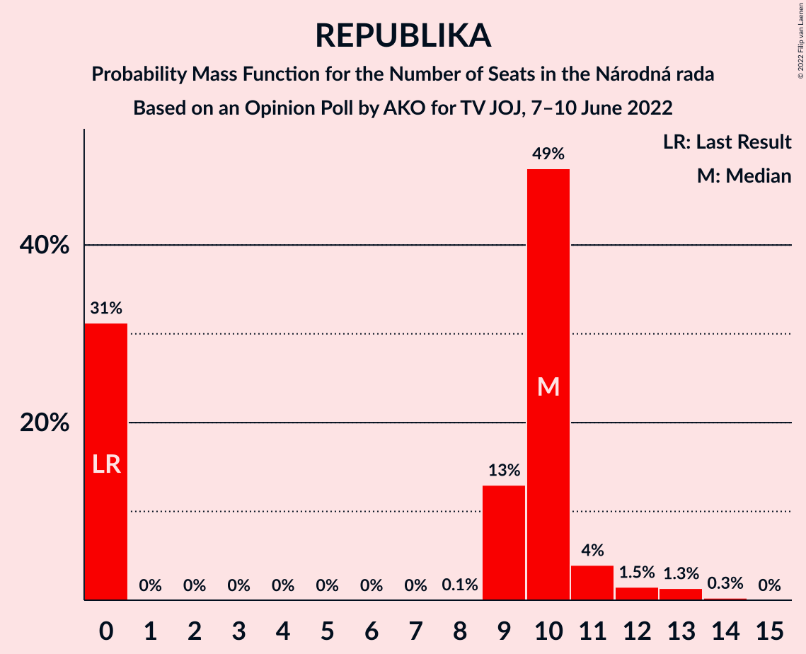 Graph with seats probability mass function not yet produced