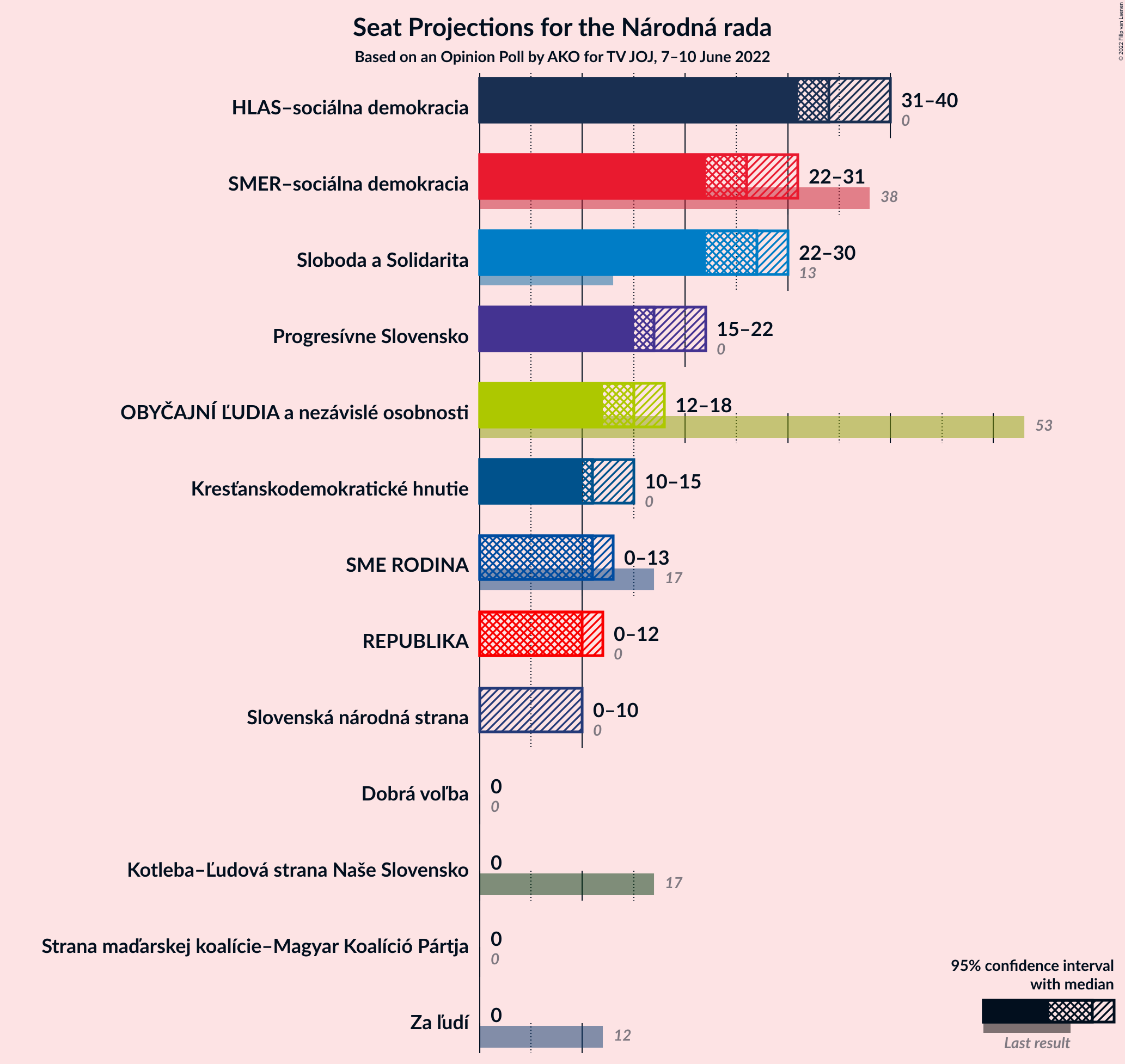 Graph with seats not yet produced