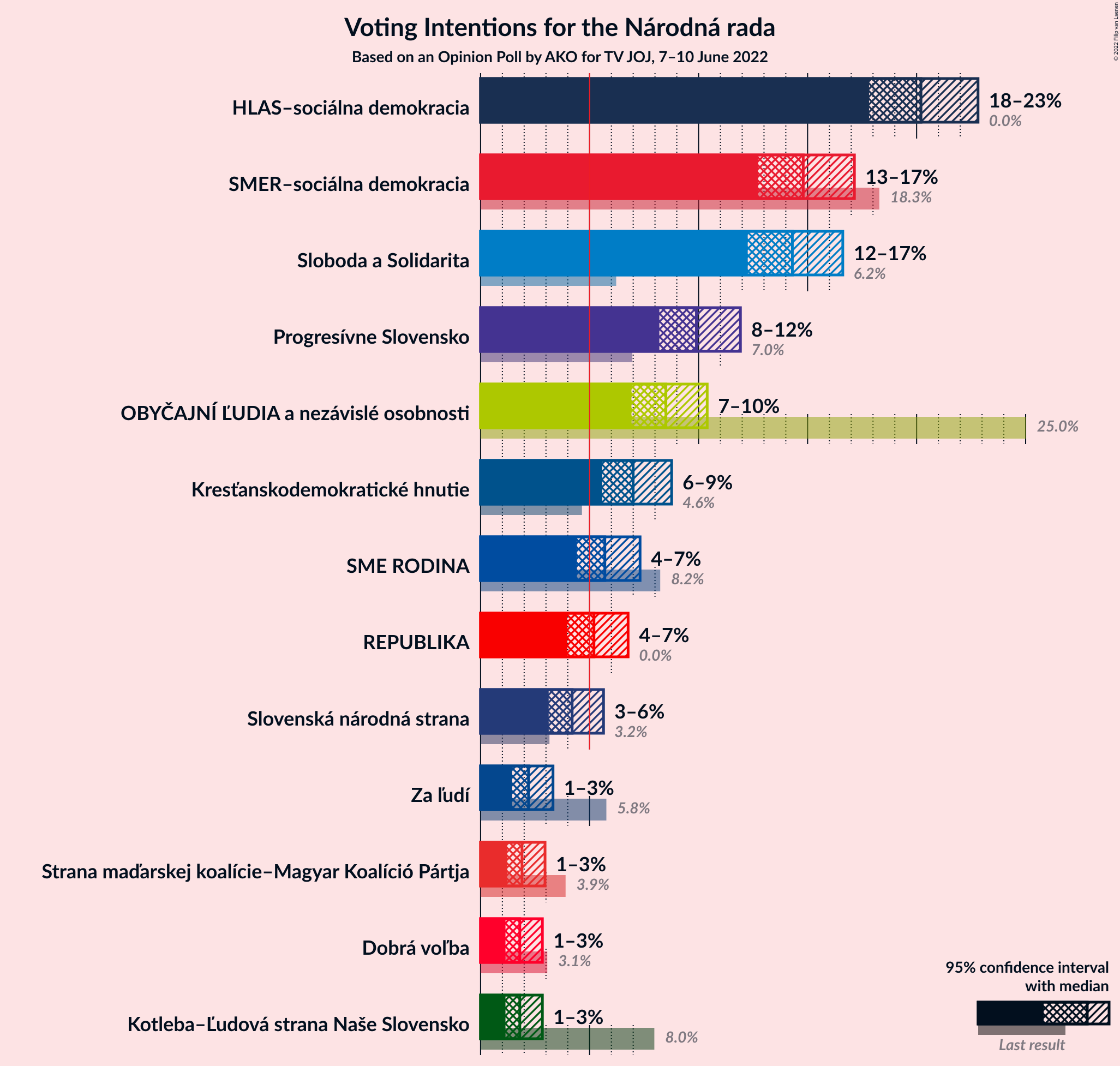 Graph with voting intentions not yet produced