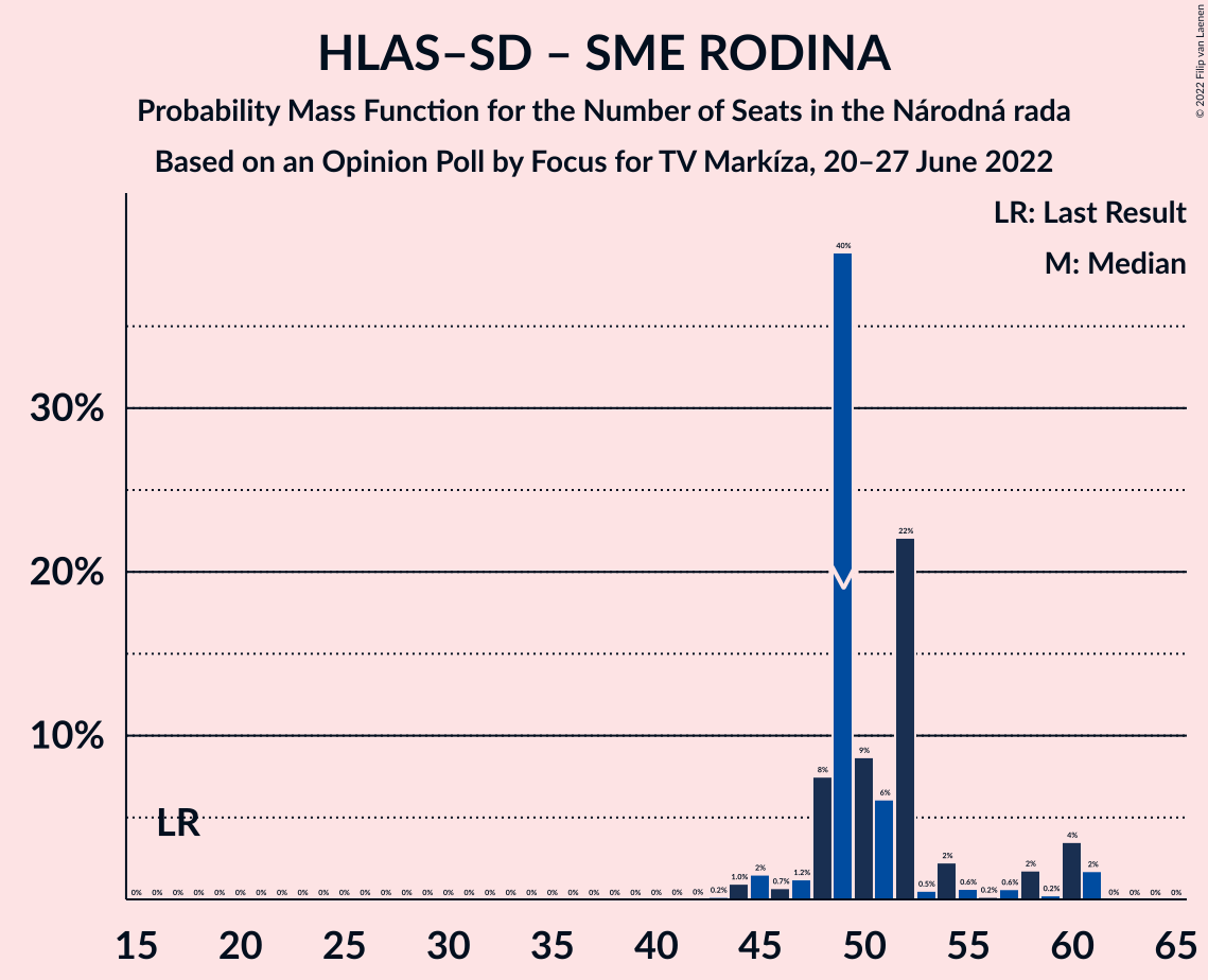 Graph with seats probability mass function not yet produced