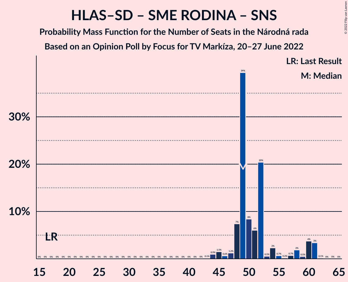 Graph with seats probability mass function not yet produced