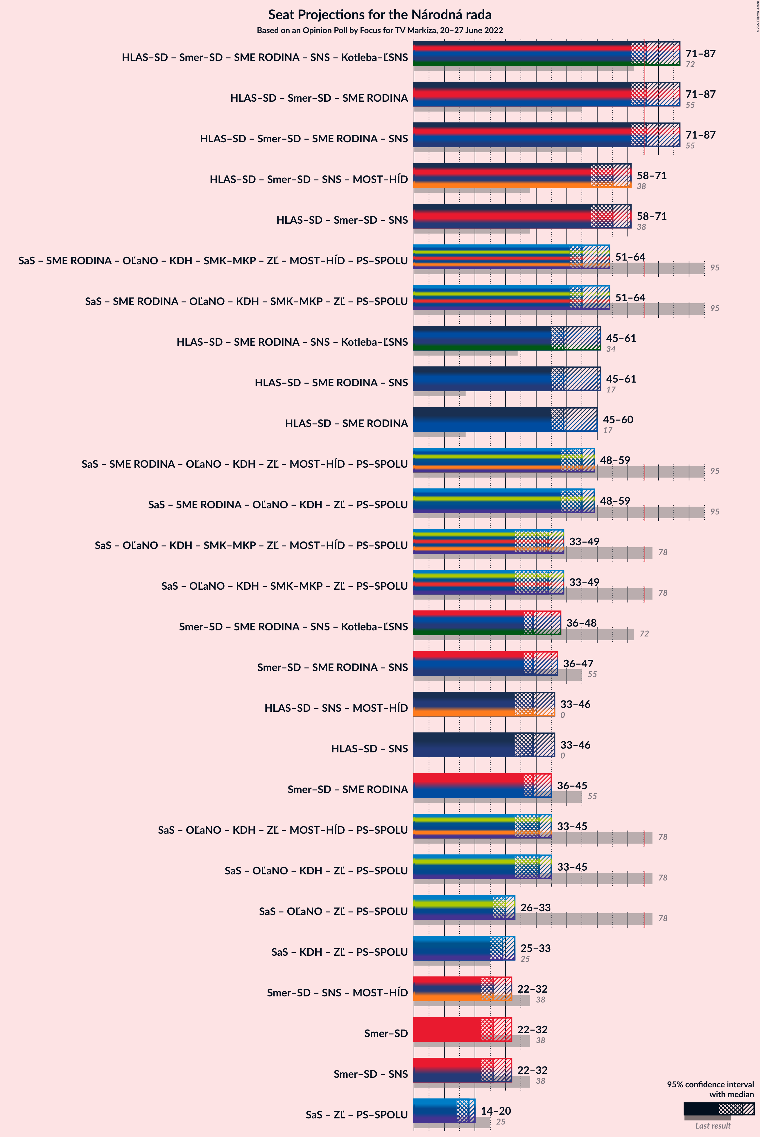 Graph with coalitions seats not yet produced