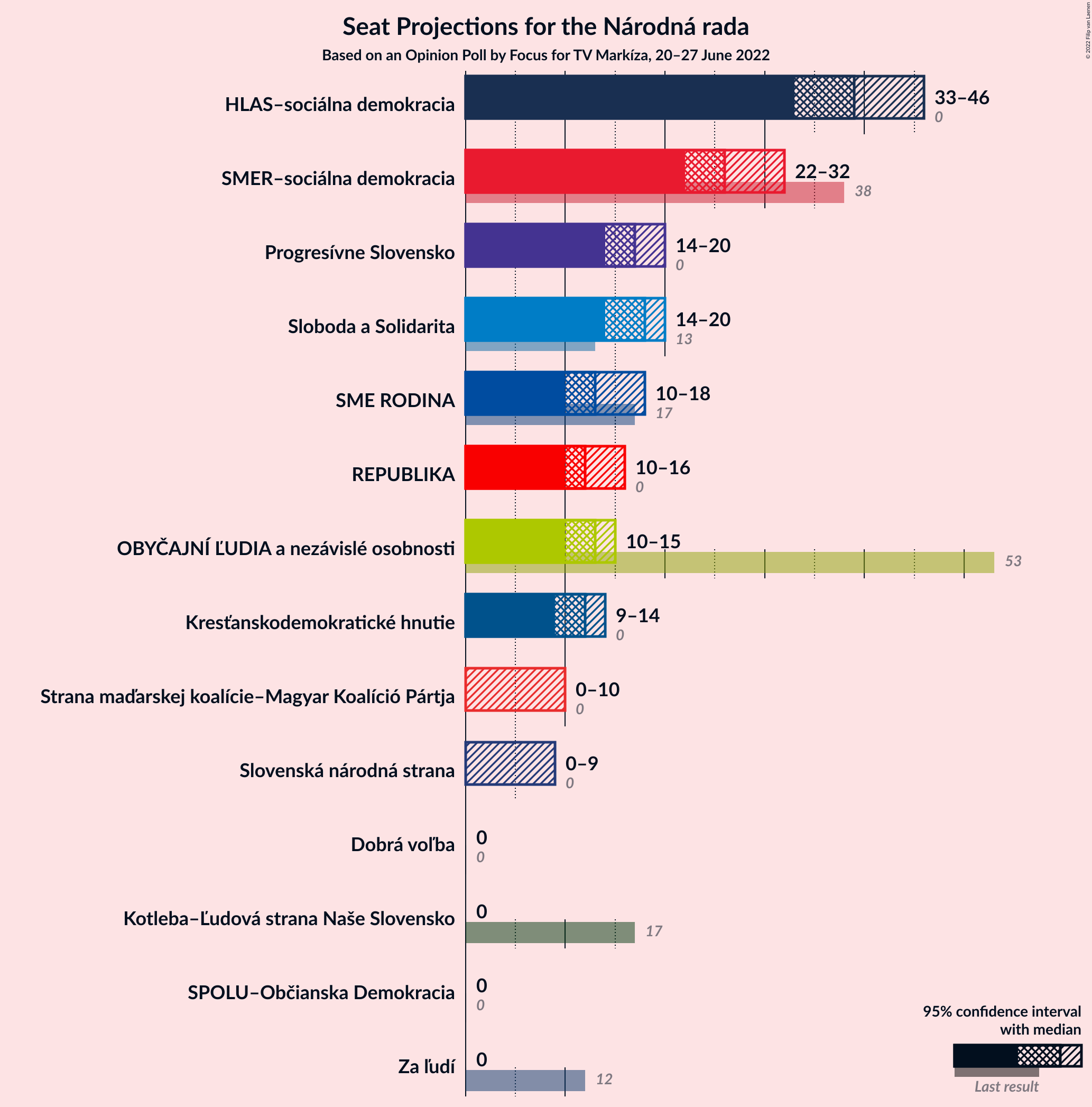 Graph with seats not yet produced