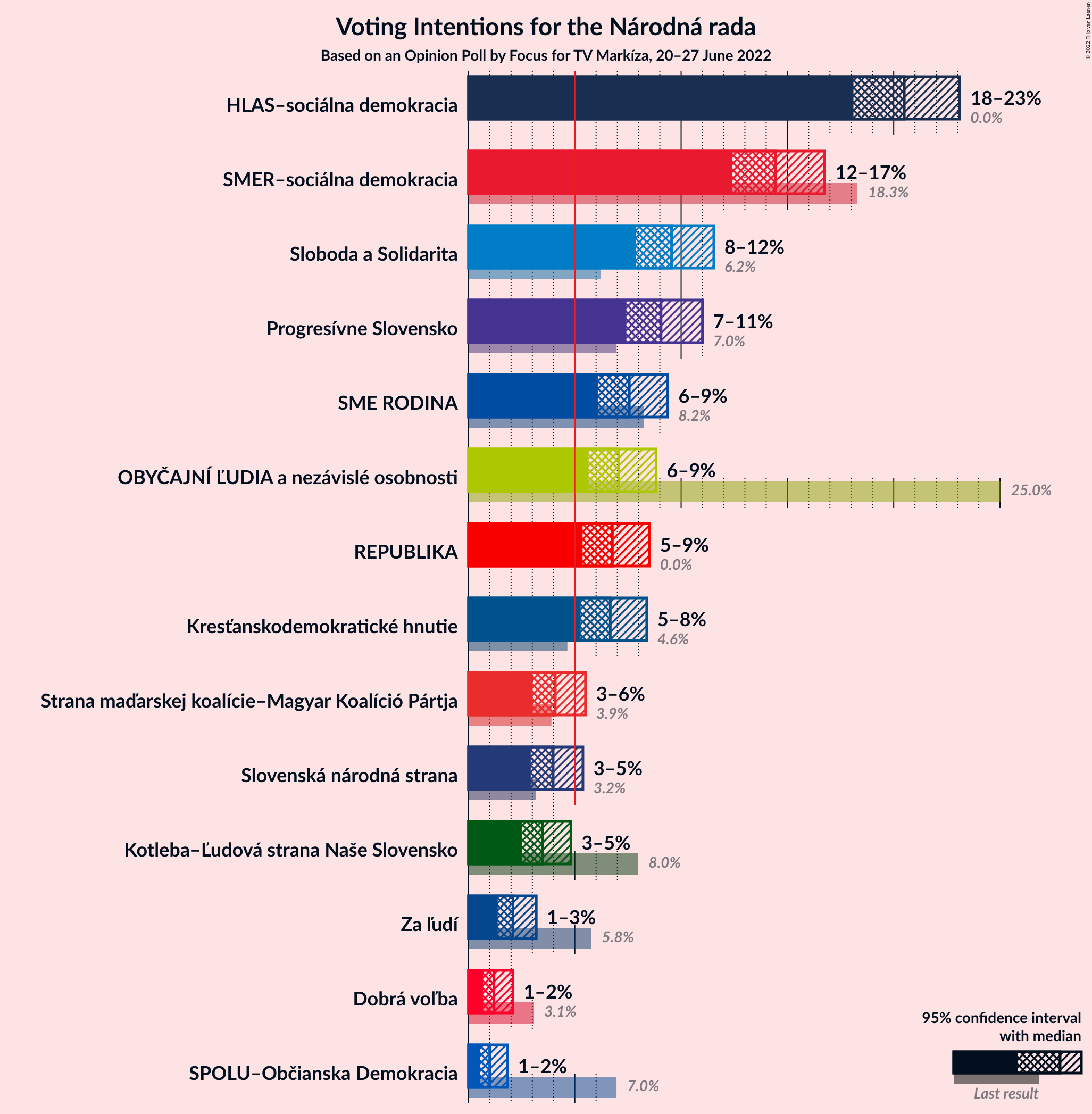 Graph with voting intentions not yet produced