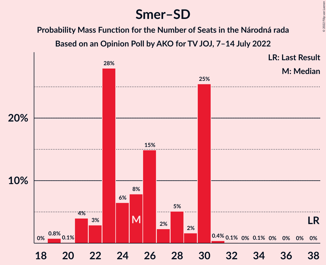 Graph with seats probability mass function not yet produced