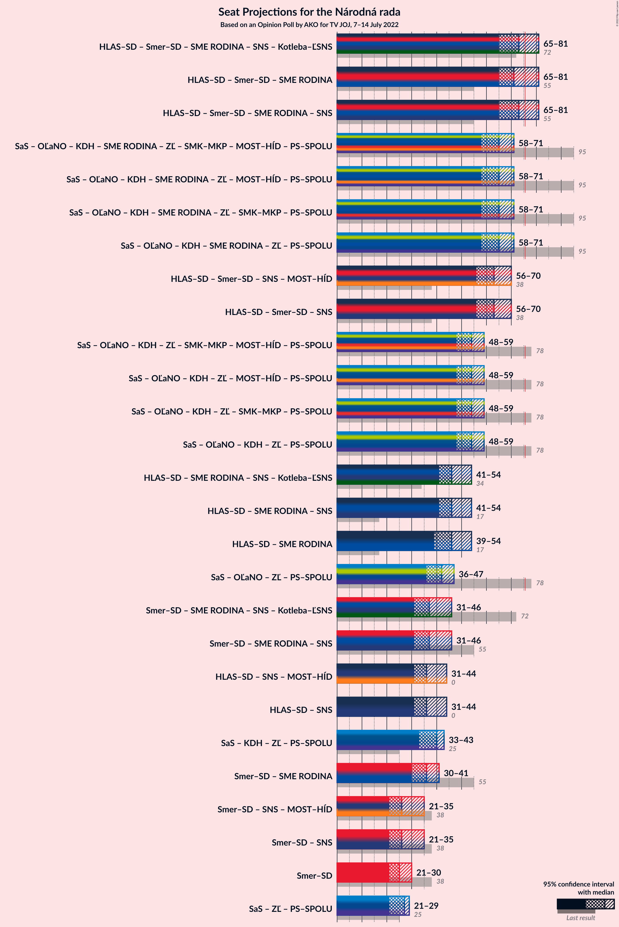 Graph with coalitions seats not yet produced