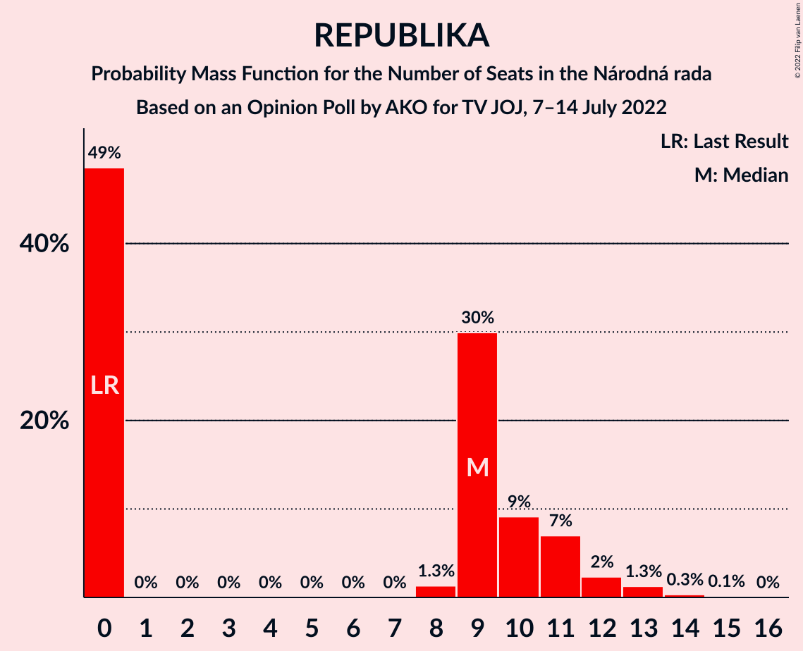 Graph with seats probability mass function not yet produced