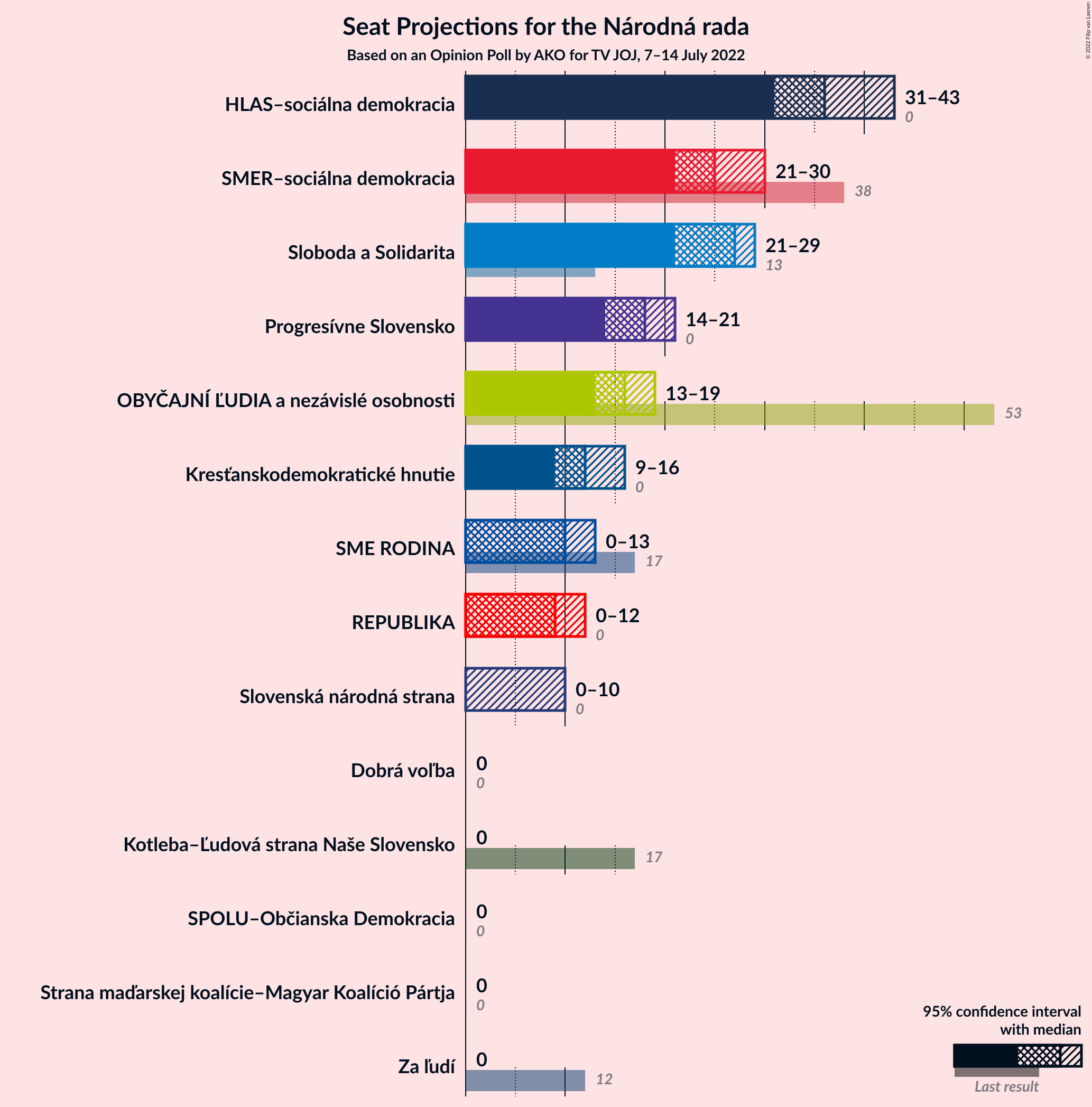 Graph with seats not yet produced