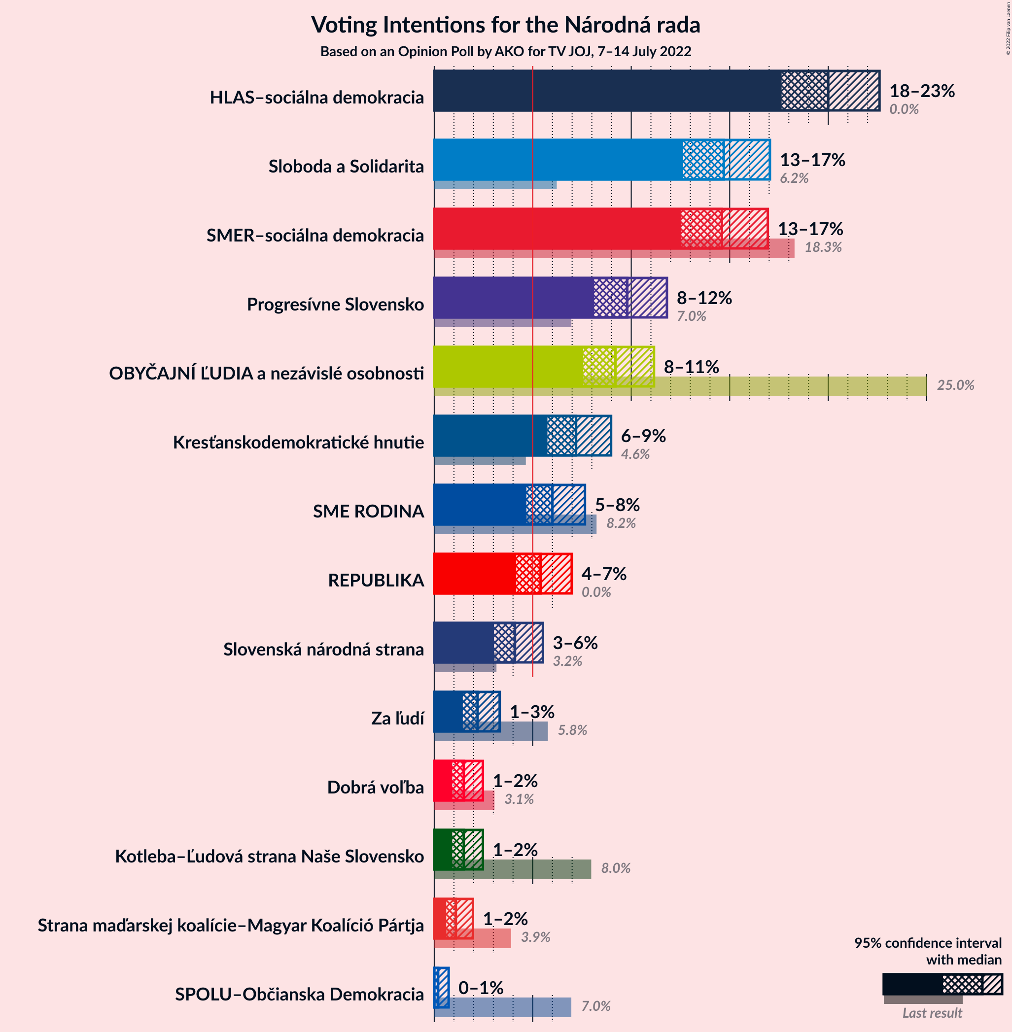 Graph with voting intentions not yet produced