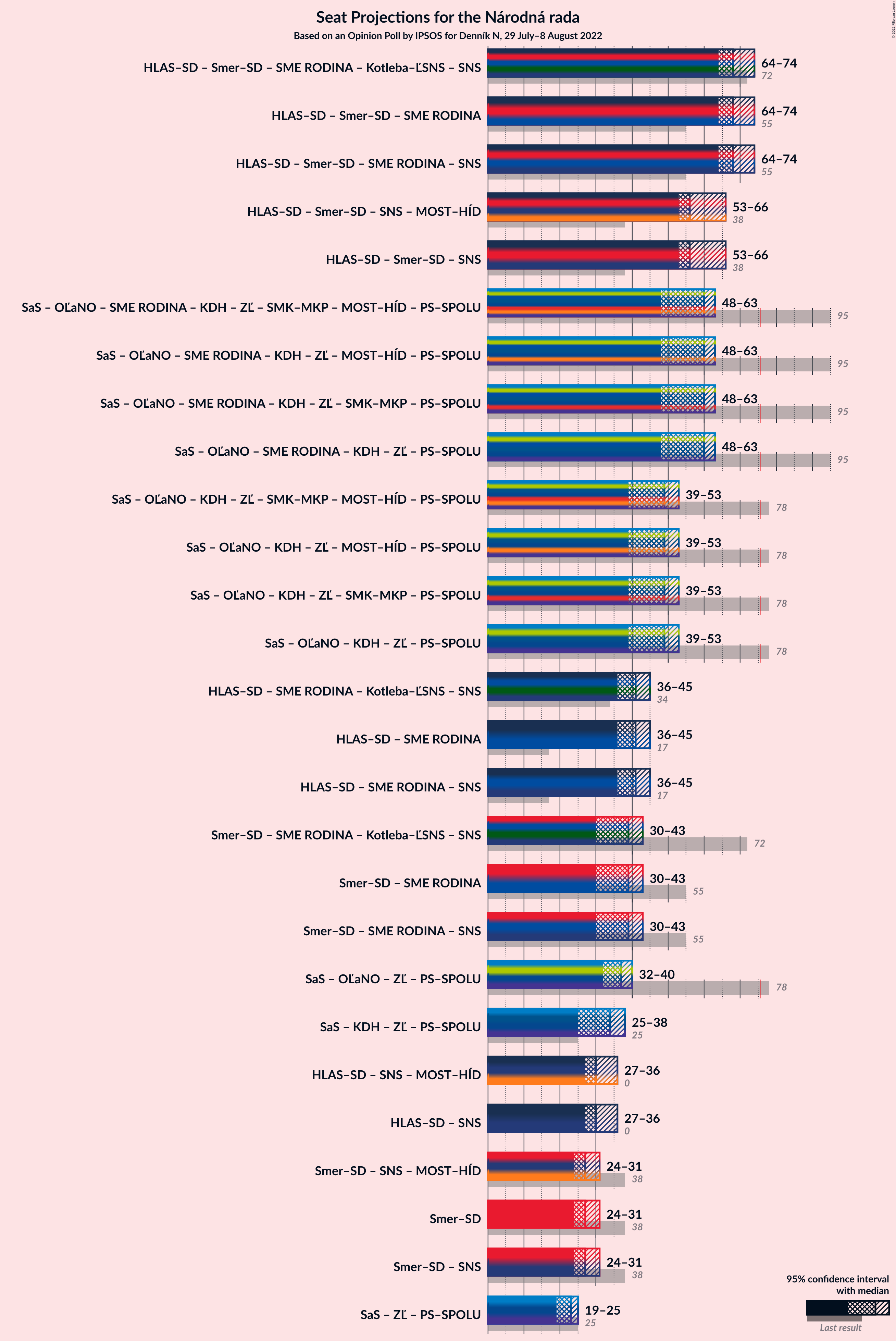 Graph with coalitions seats not yet produced