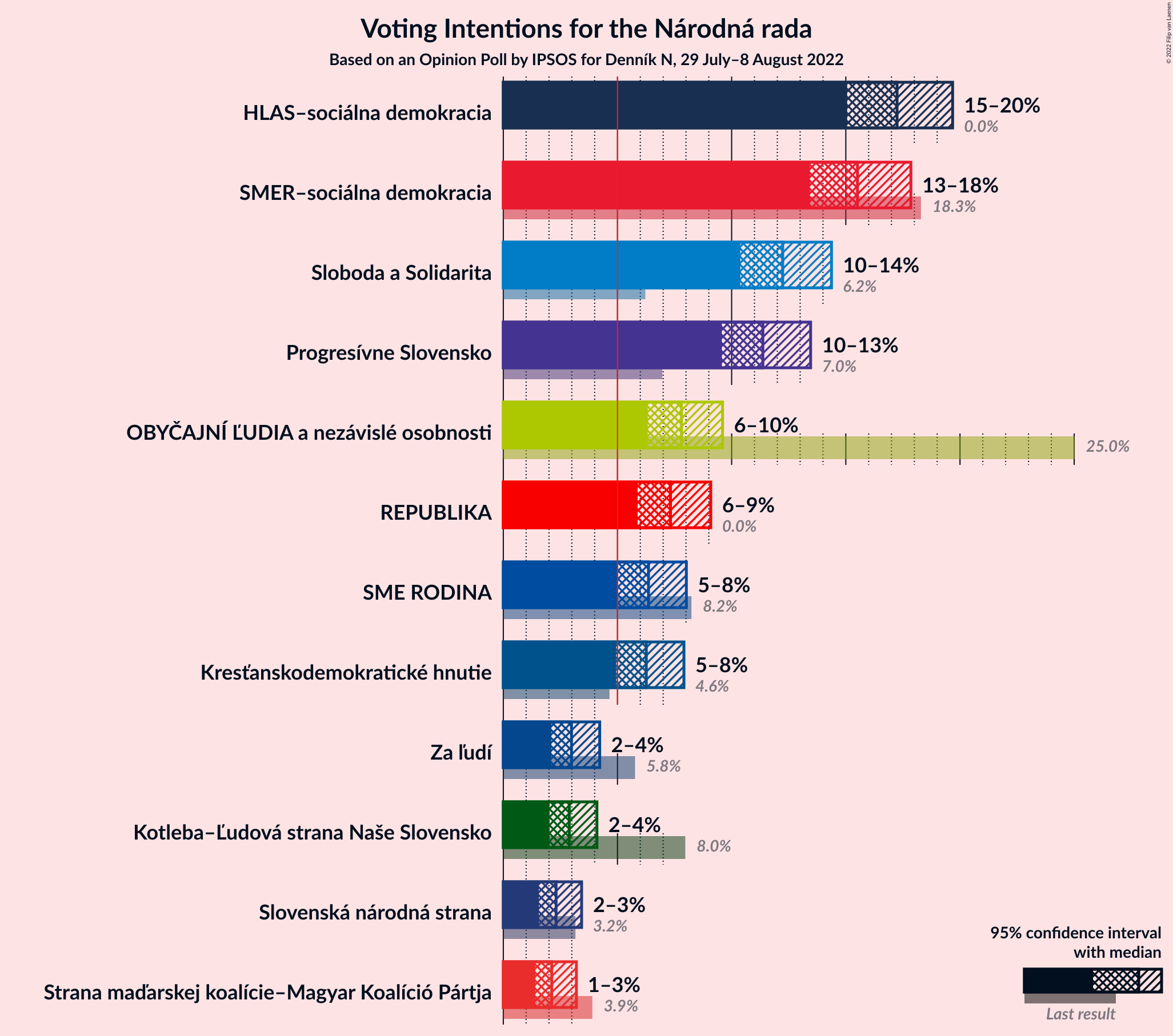 Graph with voting intentions not yet produced