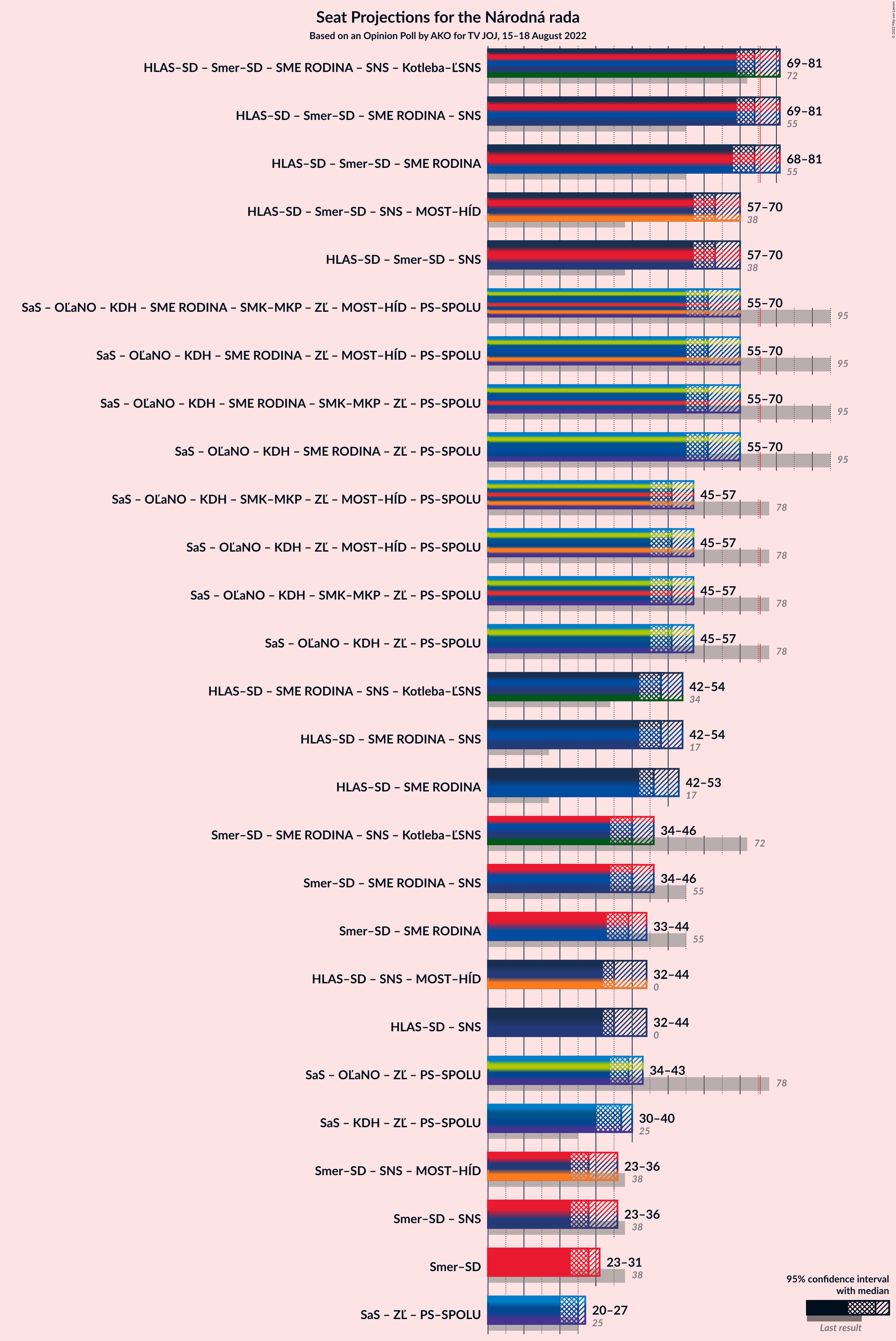 Graph with coalitions seats not yet produced