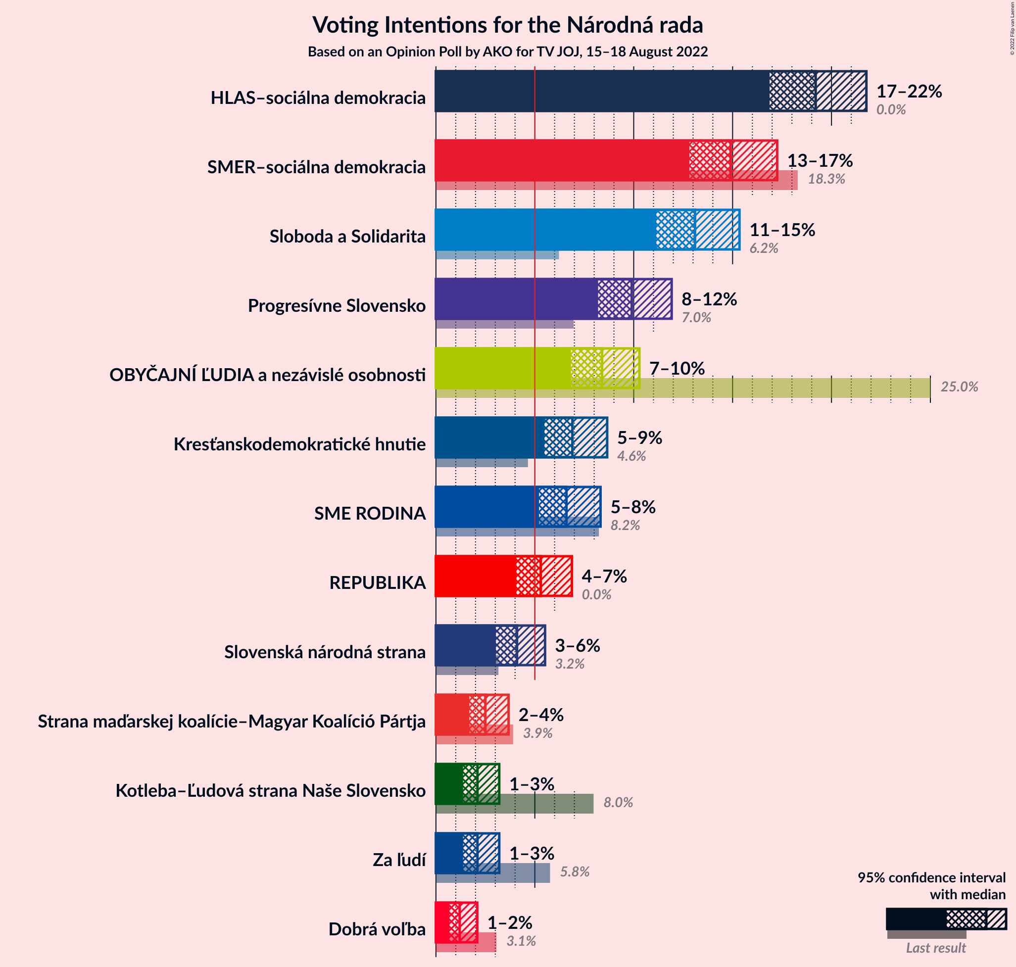 Graph with voting intentions not yet produced