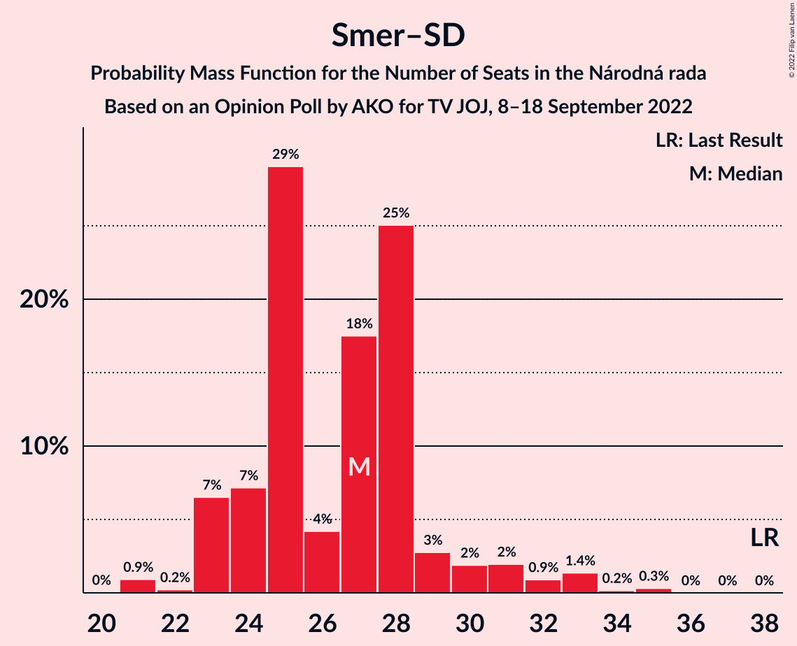 Graph with seats probability mass function not yet produced