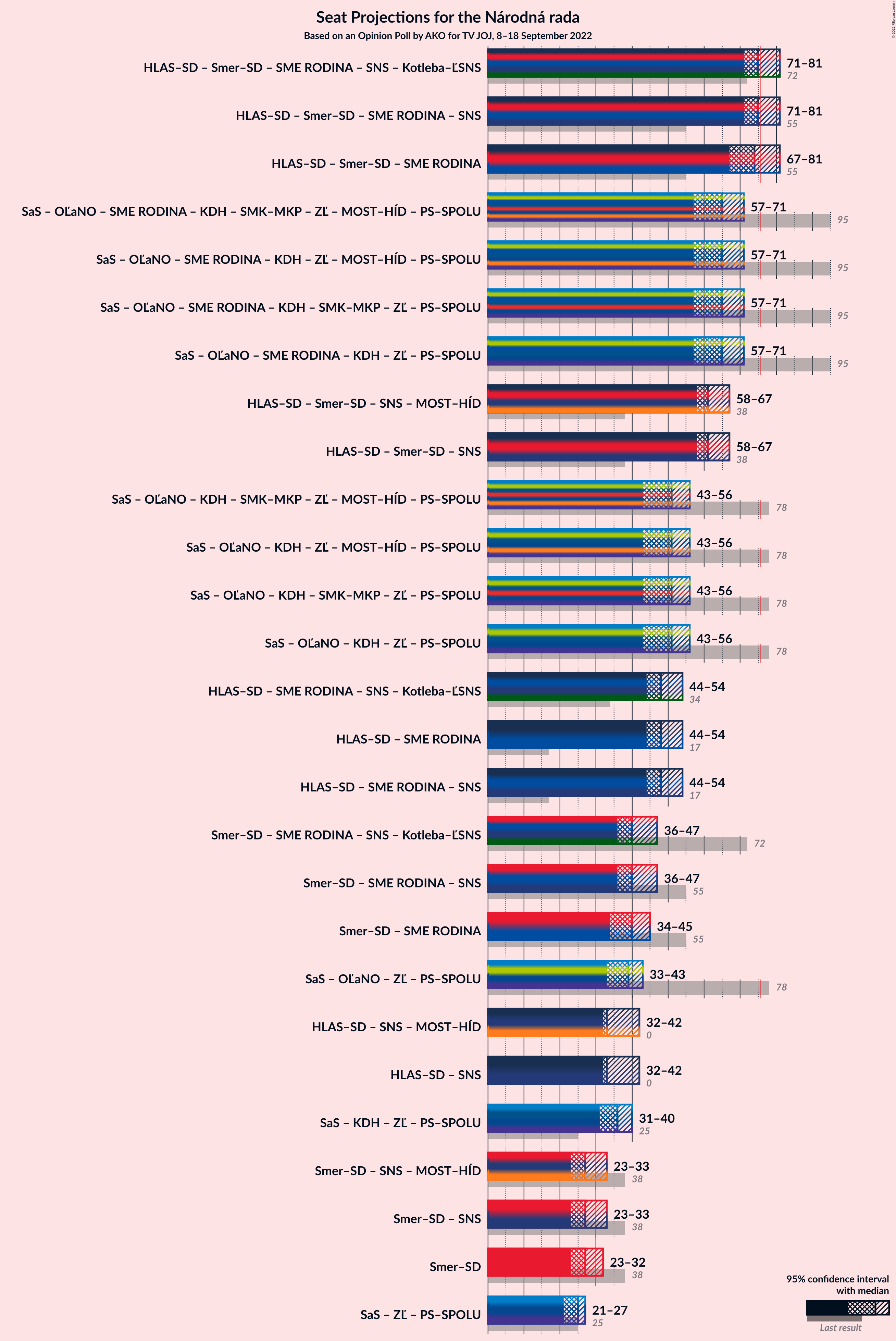 Graph with coalitions seats not yet produced