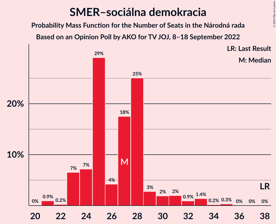 Graph with seats probability mass function not yet produced