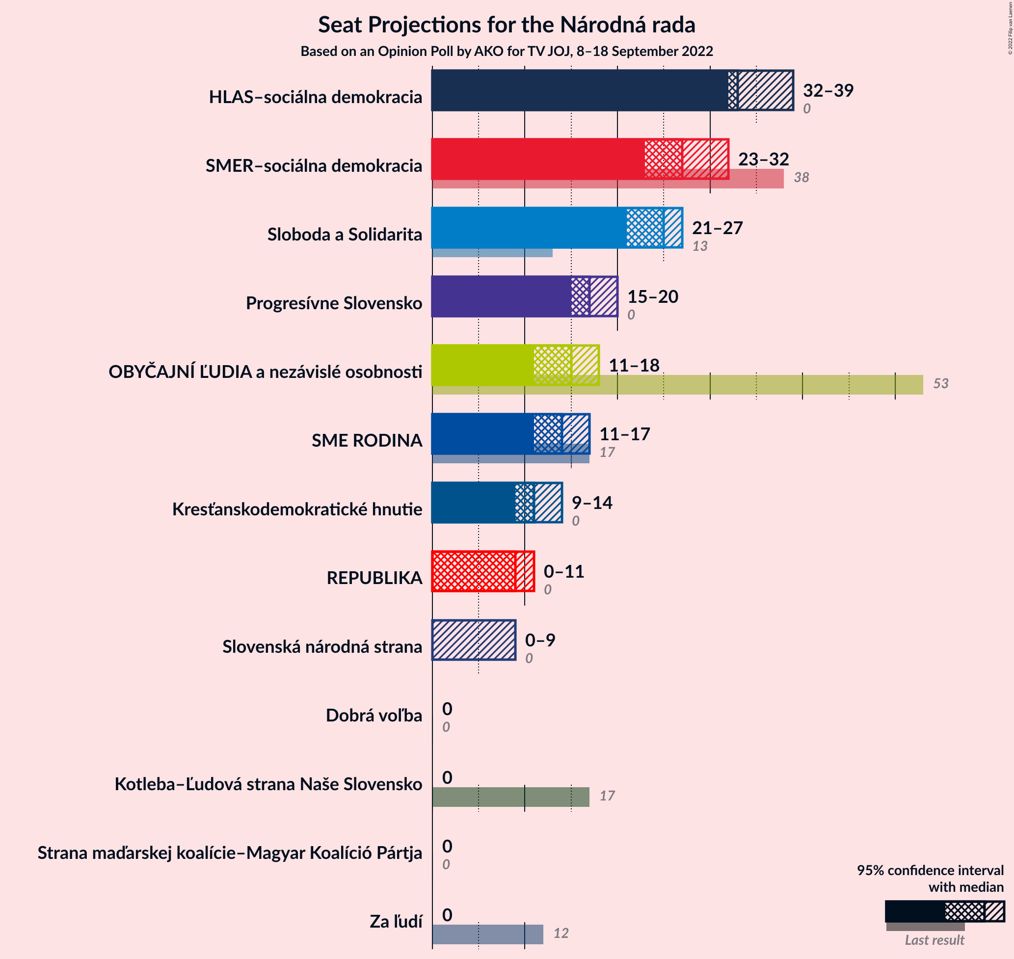 Graph with seats not yet produced