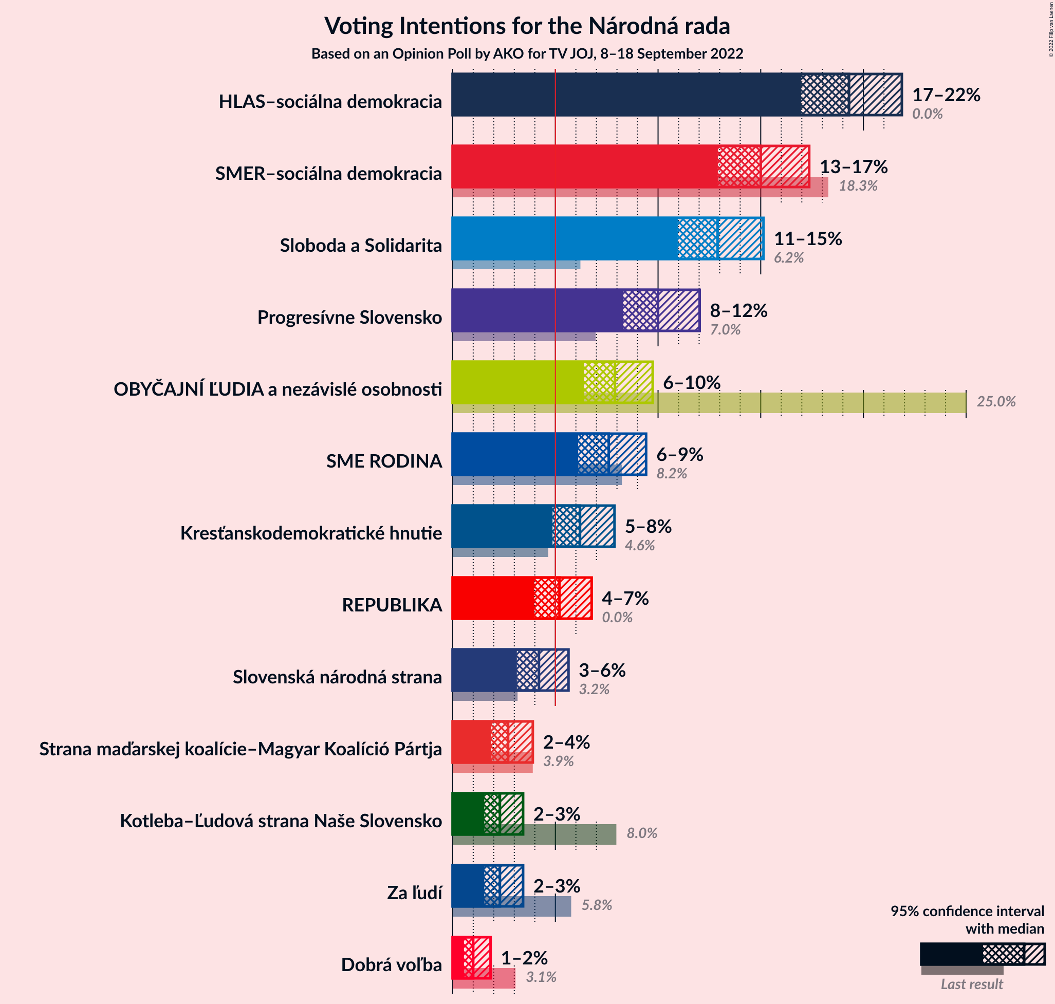 Graph with voting intentions not yet produced