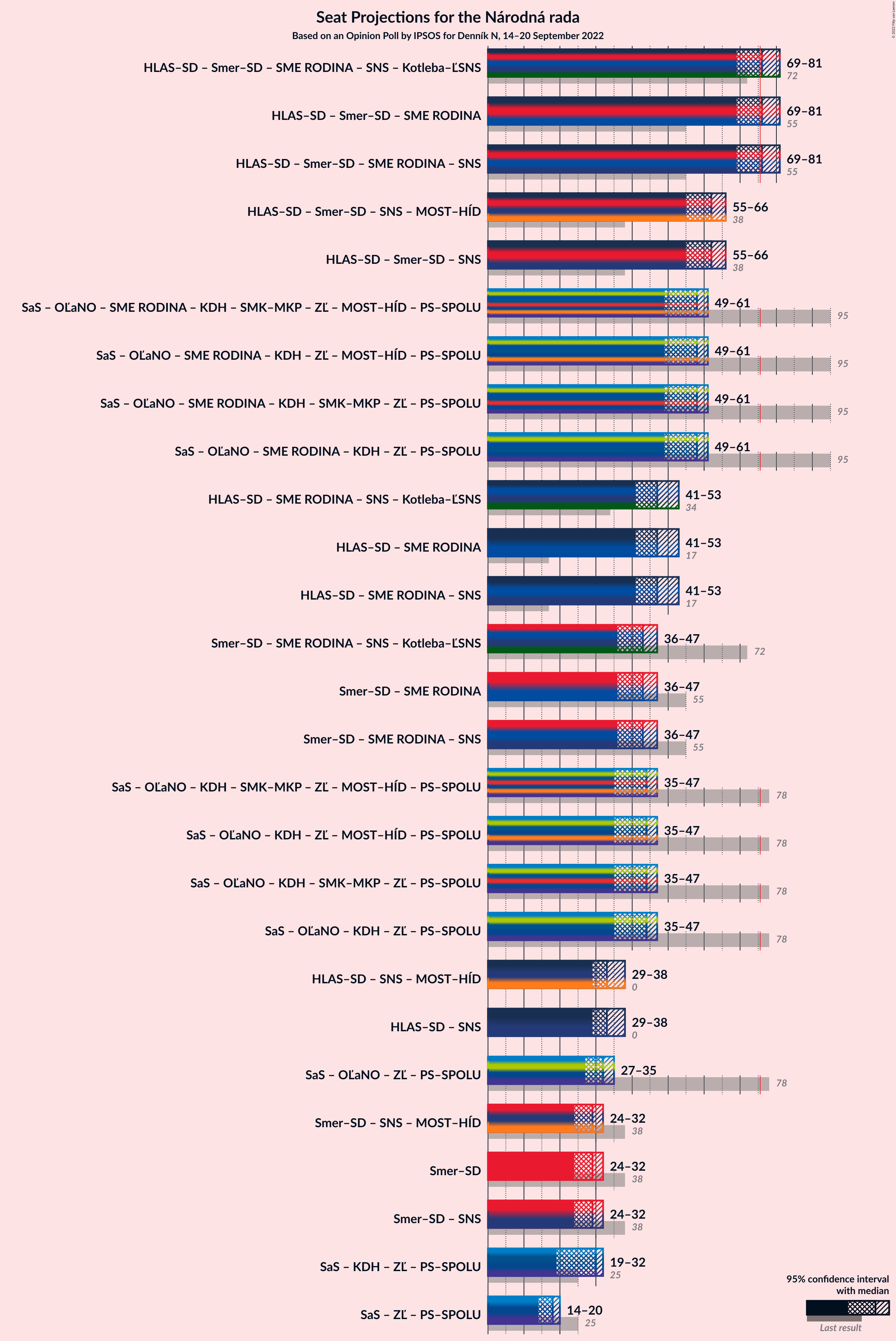 Graph with coalitions seats not yet produced