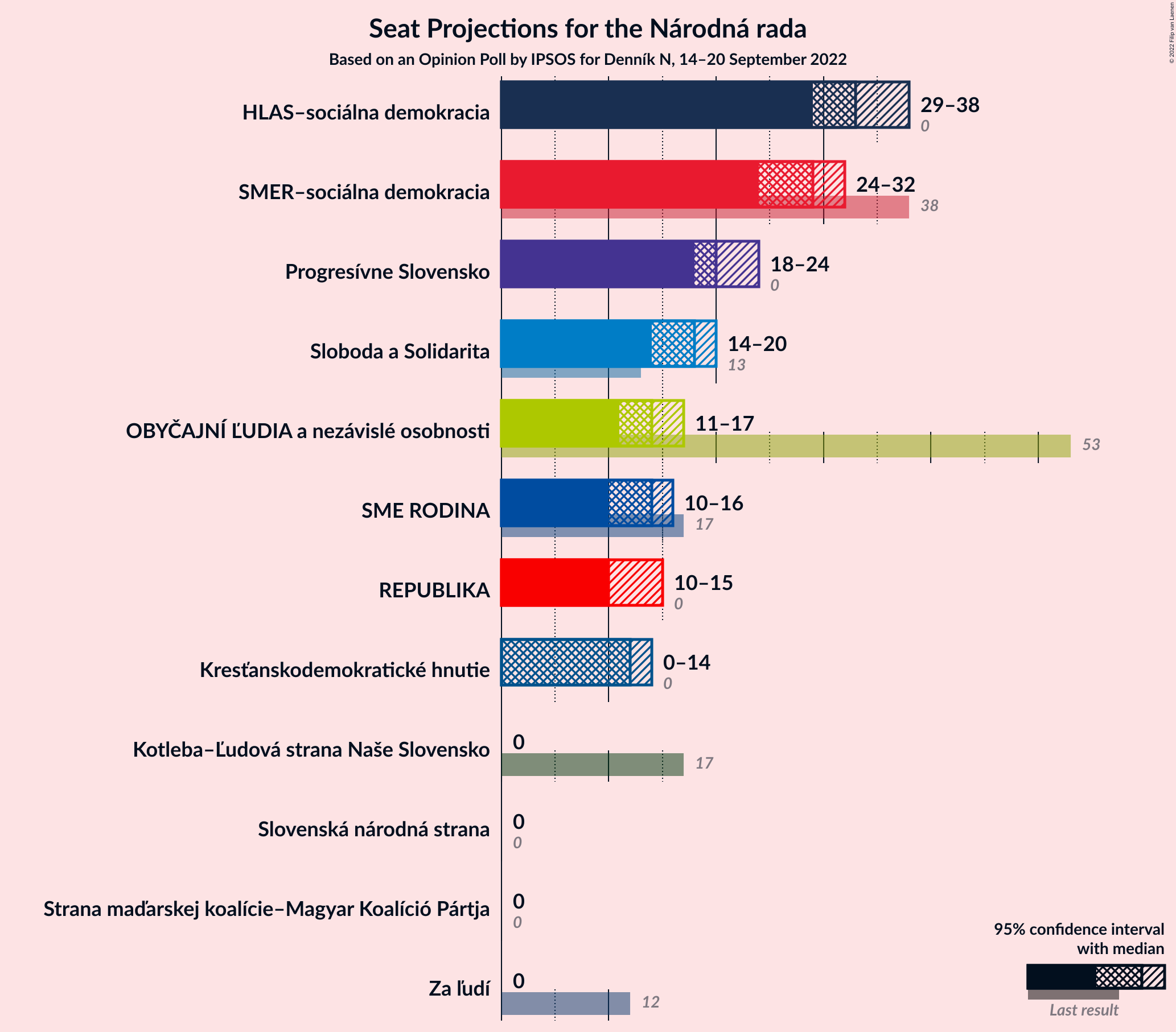 Graph with seats not yet produced