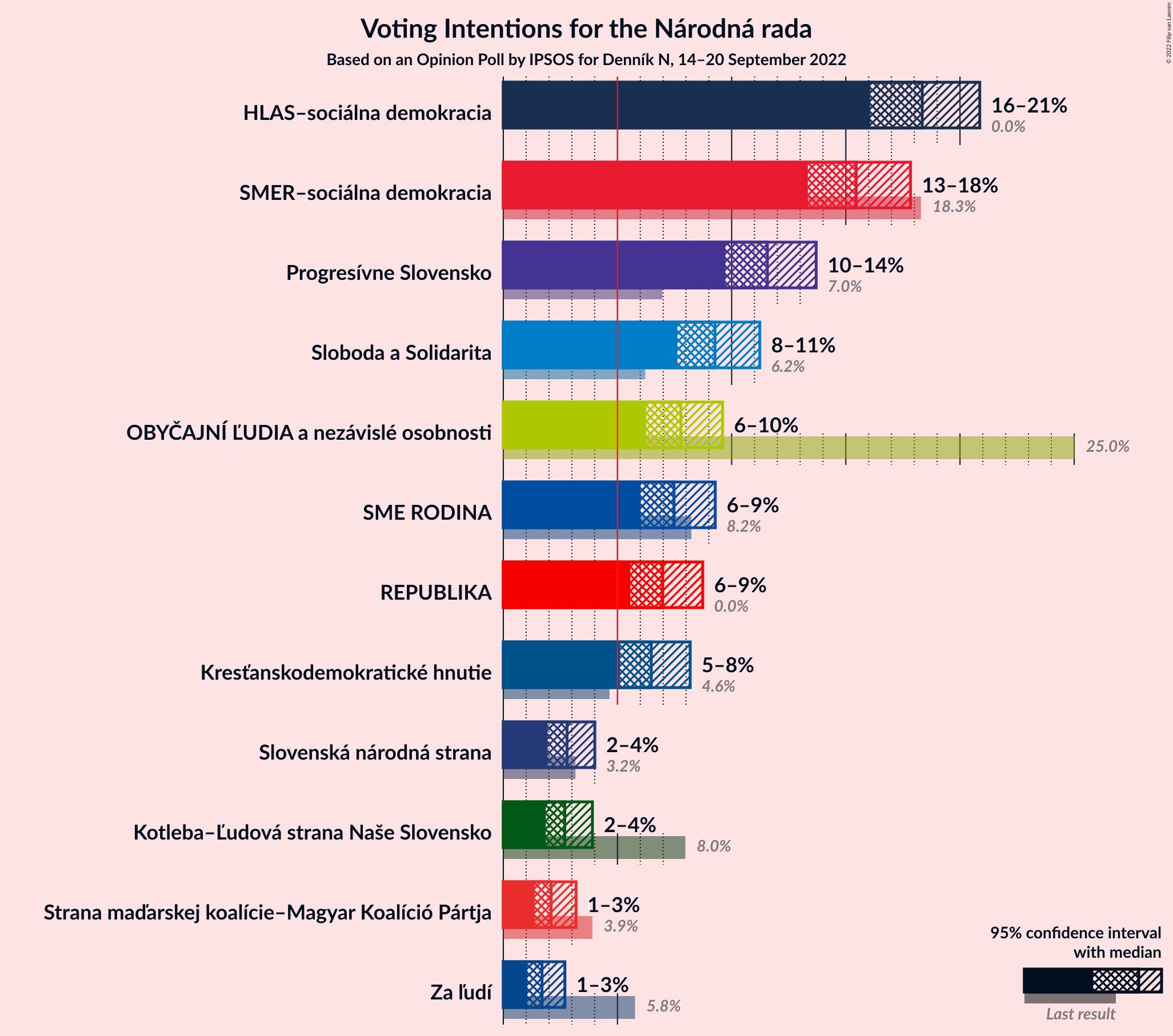 Graph with voting intentions not yet produced