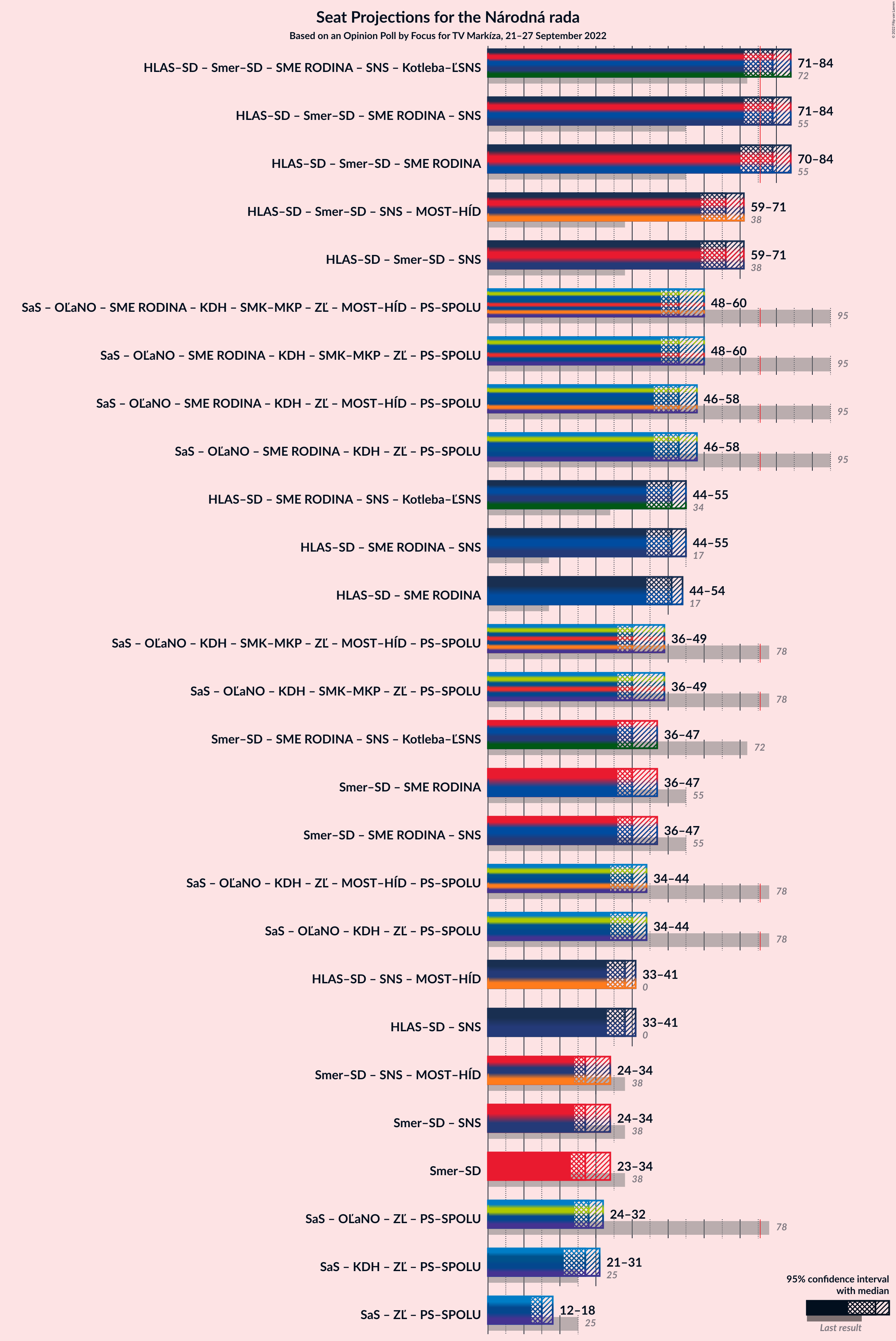 Graph with coalitions seats not yet produced