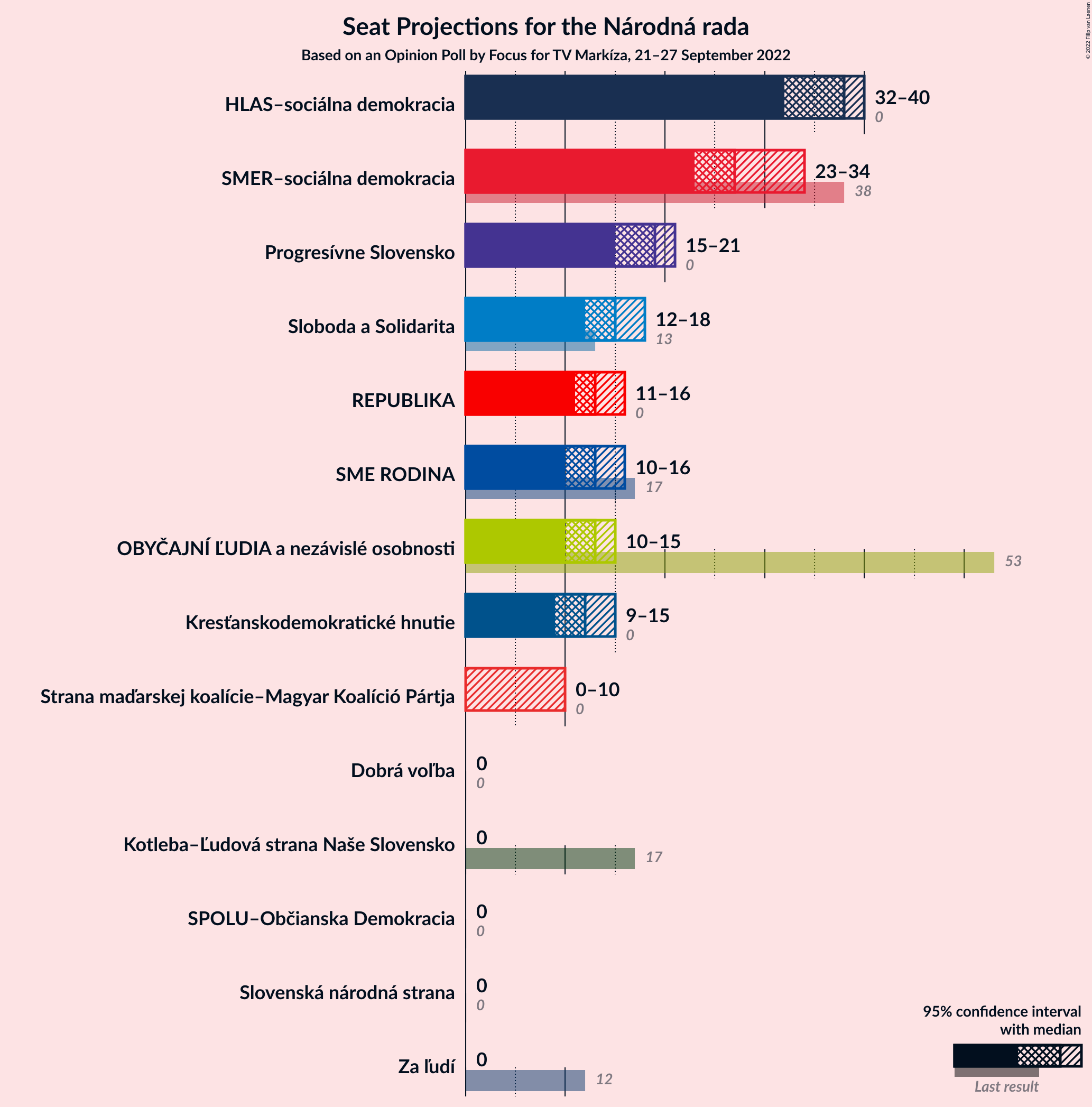 Graph with seats not yet produced