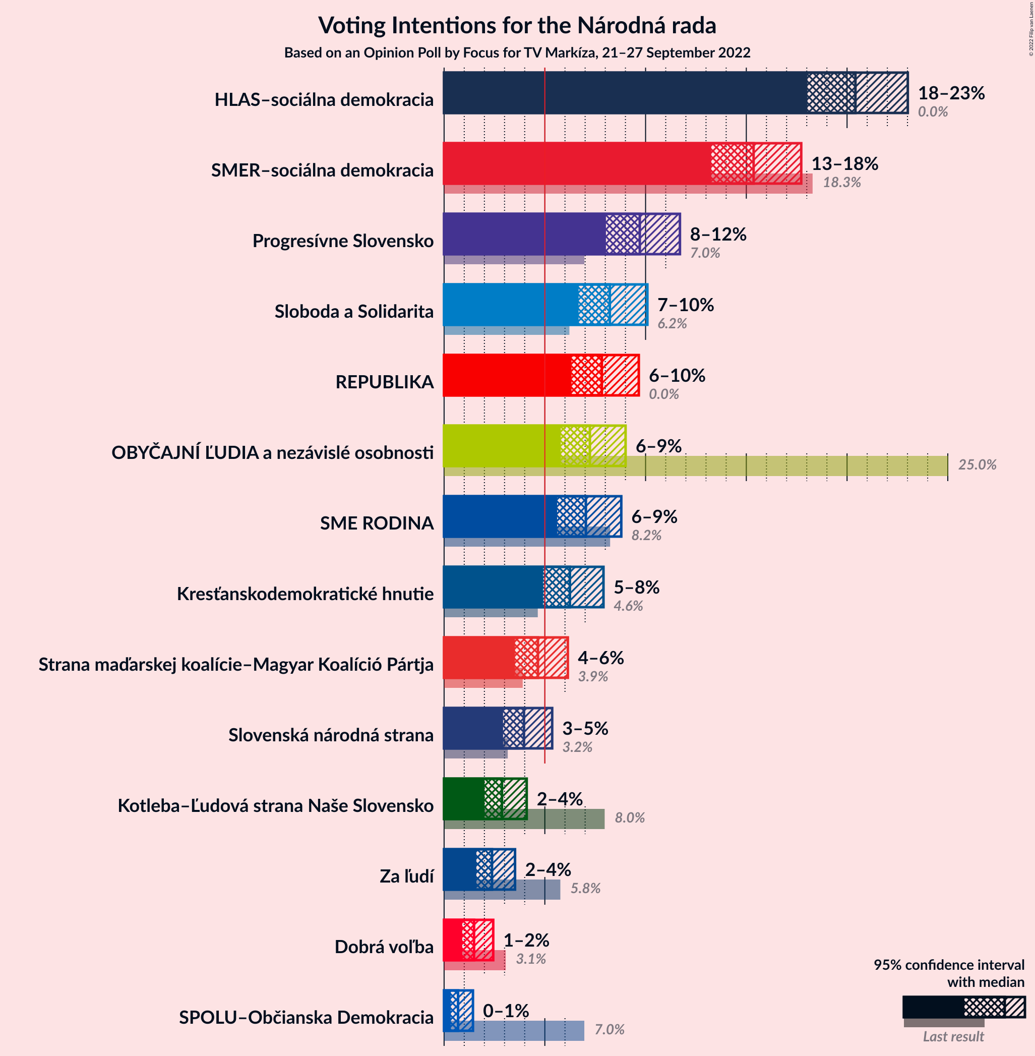 Graph with voting intentions not yet produced