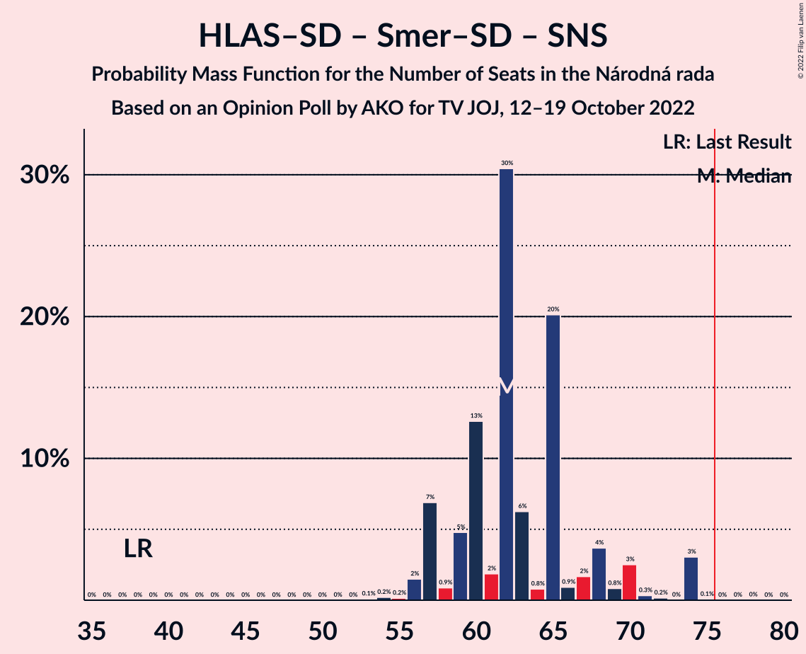 Graph with seats probability mass function not yet produced