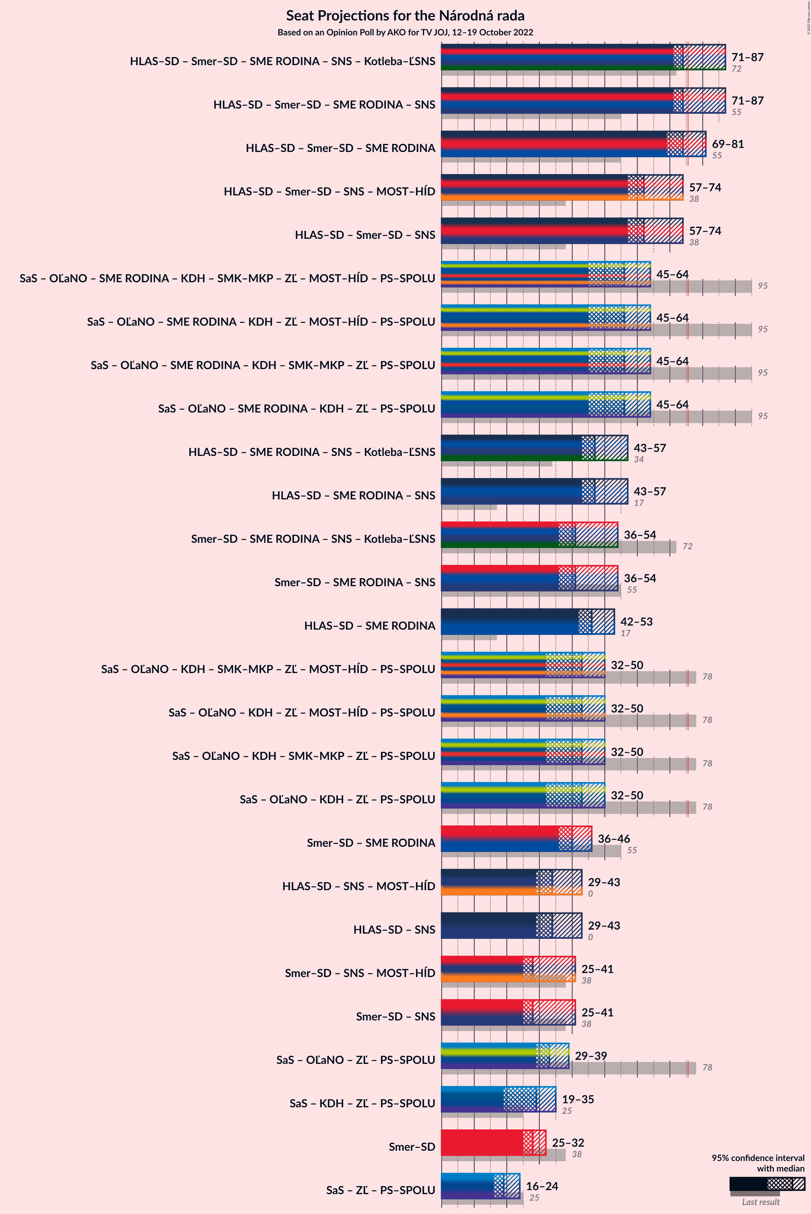 Graph with coalitions seats not yet produced