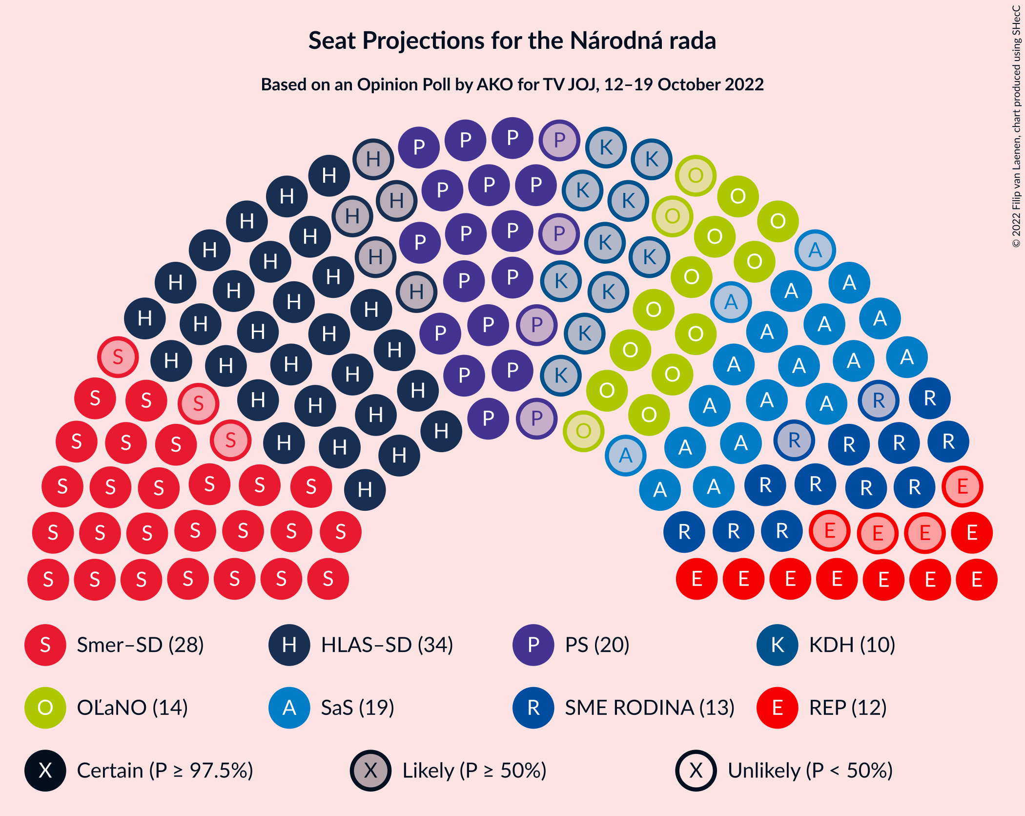 Graph with seating plan not yet produced