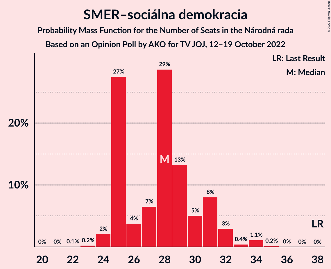 Graph with seats probability mass function not yet produced