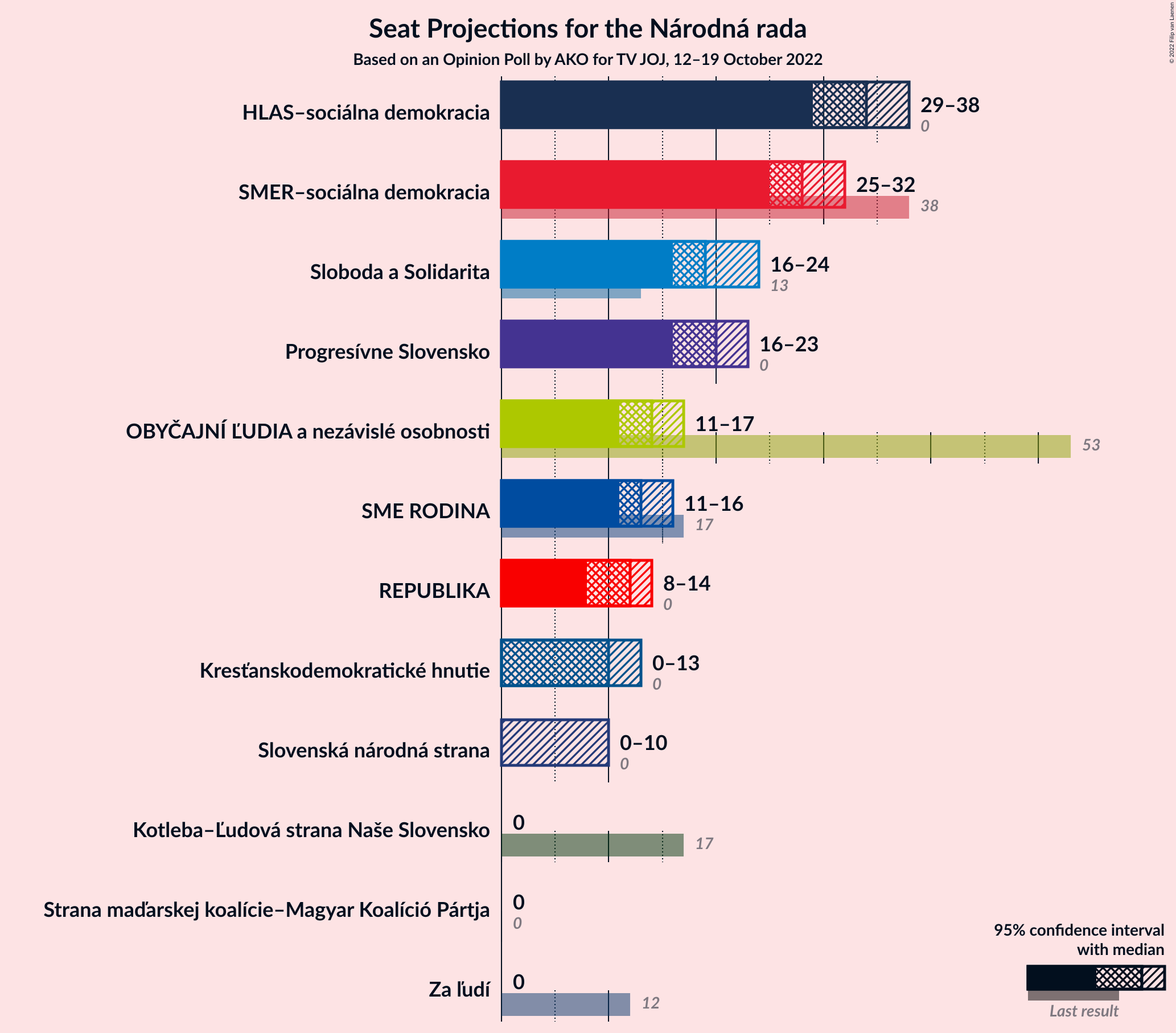 Graph with seats not yet produced