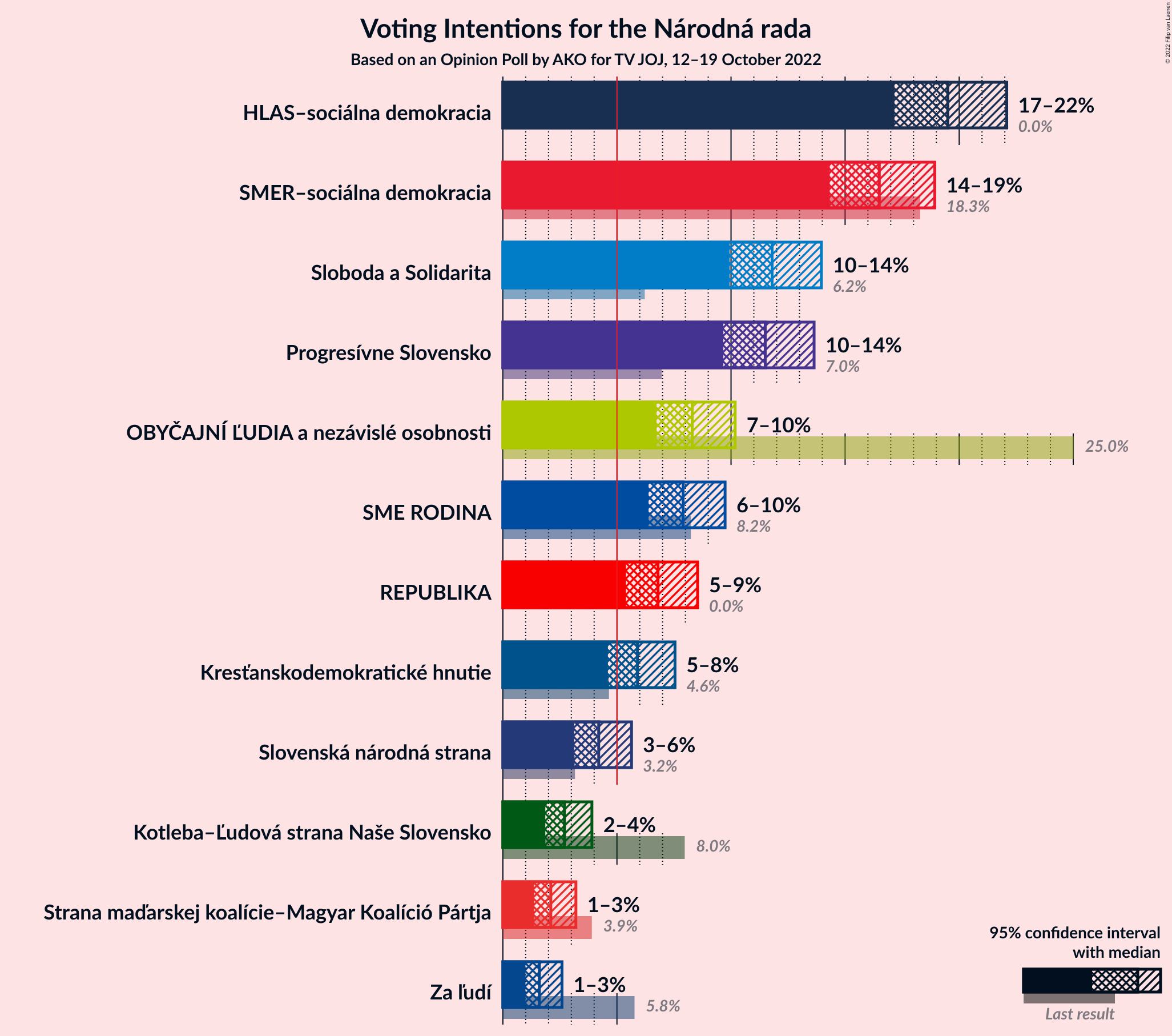 Graph with voting intentions not yet produced